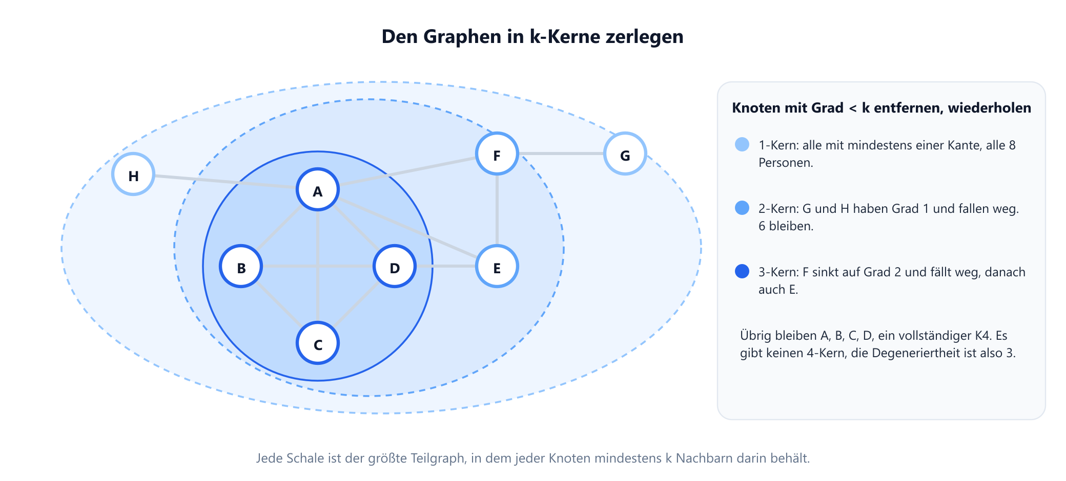 Das Beispielnetz, gezeichnet in drei ineinanderliegenden Schalen. Die äußere Schale, der 1-Kern, enthält alle acht Personen. Die mittlere Schale, der 2-Kern, lässt die Blätter G und H weg und enthält sechs. Die innere Schale, der 3-Kern, enthält nur A, B, C und D, die einen vollständigen Graphen bilden. Eine Seitenleiste beschreibt das Abschälen: G und H entfernen, dann fällt F auf Grad 2 und geht, dann E, übrig bleibt der K4, also ist die Degeneriertheit 3.