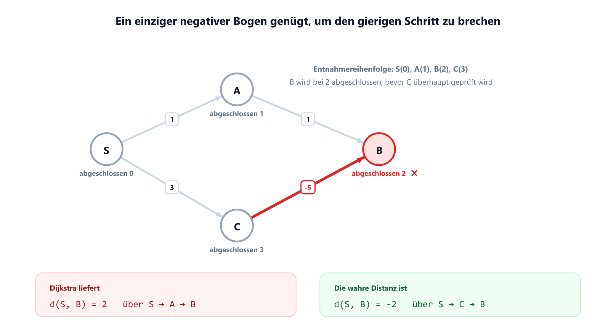 Ein gerichteter Graph mit vier Knoten. S nach A kostet 1, A nach B kostet 1, S nach C kostet 3 und C nach B kostet minus 5. Dijkstra schließt die Knoten in der Reihenfolge S bei 0, A bei 1, B bei 2 und C bei 3 ab, legt B also bei 2 fest, bevor er den Bogen von C überhaupt betrachtet. Die wahre kürzeste Distanz zu B ist minus 2 über den Weg S nach C nach B. Ein Feld stellt die gierige Antwort 2 der richtigen Antwort minus 2 gegenüber.
