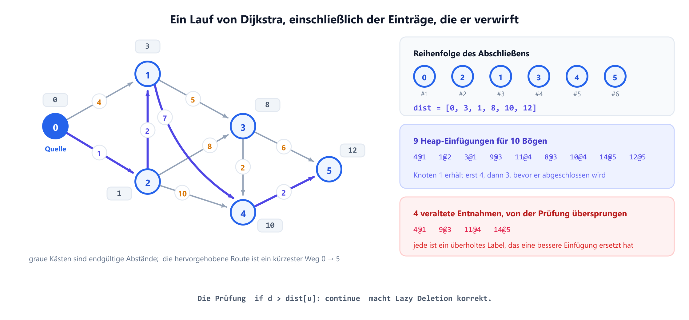 Ein gewichteter gerichteter Graph mit sechs Knoten, auf dem Dijkstra ab Knoten 0 läuft. Knoten 0 hat Bögen zu 1 mit Gewicht 4 und zu 2 mit Gewicht 1; Knoten 2 erreicht 1 mit Gewicht 2, sodass sich das Label von Knoten 1 von 4 auf 3 verbessert, bevor er abgeschlossen wird. Die endgültigen Abstände sind 0, 3, 1, 8, 10 und 12, und die Abschlussreihenfolge ist 0, 2, 1, 3, 4, 5. Ein Feld listet die neun Heap-Einfügungen und die vier veralteten Entnahmen auf, die die Lazy-Deletion-Prüfung überspringt.