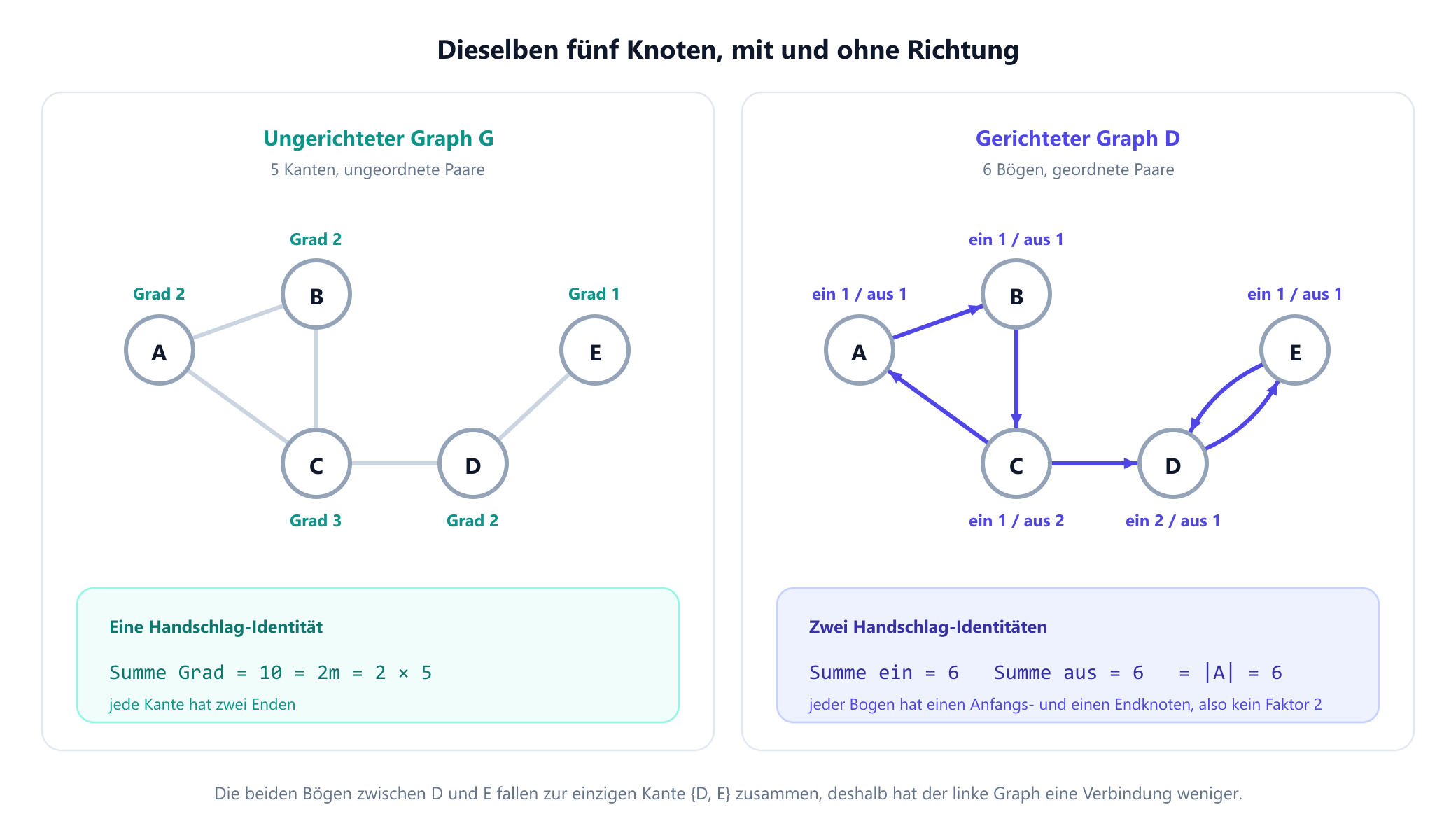 Zwei Felder mit denselben fünf Knoten A bis E. Links ein ungerichteter Graph mit fünf einfachen Kanten: A zu B, B zu C, C zu A, C zu D und D zu E; jeder Knoten ist mit seinem Grad beschriftet, 2, 2, 3, 2 und 1. Rechts ein gerichteter Graph mit sechs Pfeilen: A nach B, B nach C, C nach A, C nach D, D nach E und E zurück nach D; jeder Knoten ist mit Eingangs- und Ausgangsgrad beschriftet. Eine Bildunterschrift hält fest, dass die Gradsumme links 10 beträgt, das Doppelte der fünf Kanten, während rechts die Eingangsgrade und die Ausgangsgrade jeweils 6 ergeben, die Anzahl der Bögen.