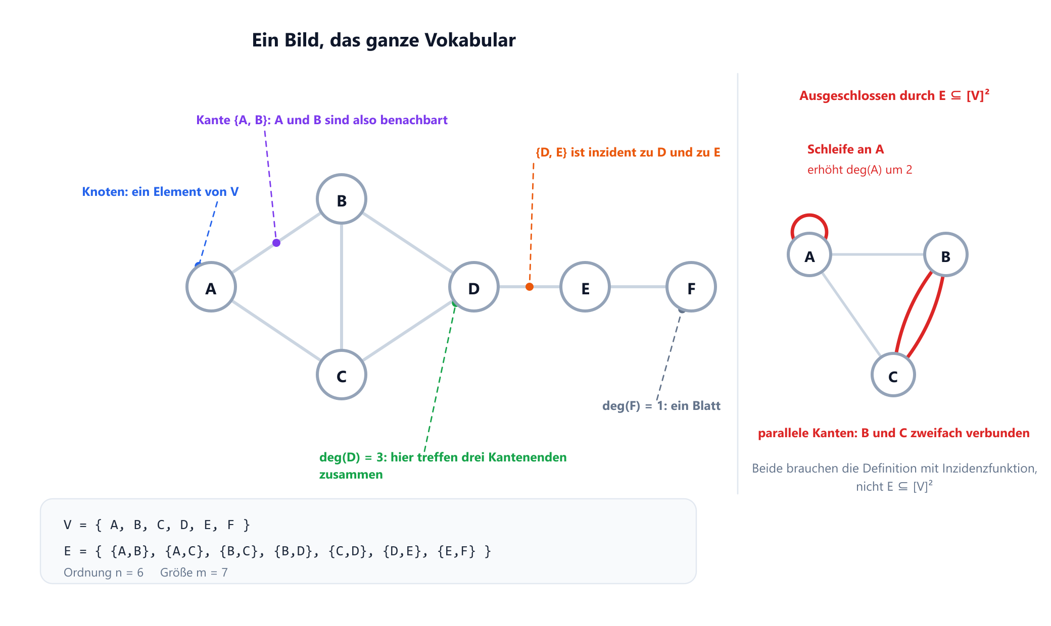 Ein beschrifteter Graph mit sechs Knoten A bis F und sieben Kanten. Hinweise bezeichnen einen Knoten, eine Kante in der Mengenschreibweise u Komma v, zwei durch eine Kante verbundene benachbarte Knoten, eine zu einem Knoten inzidente Kante und den Grad eines Knotens als Anzahl der dort zusammentreffenden Kantenenden. Ein Seitenfeld zeigt dasselbe Bild mit einer zusätzlichen Schleife an A und einer zweiten parallelen Kante zwischen B und C, beschriftet als der Multigraph-Fall, den die einfache Definition ausschließt.