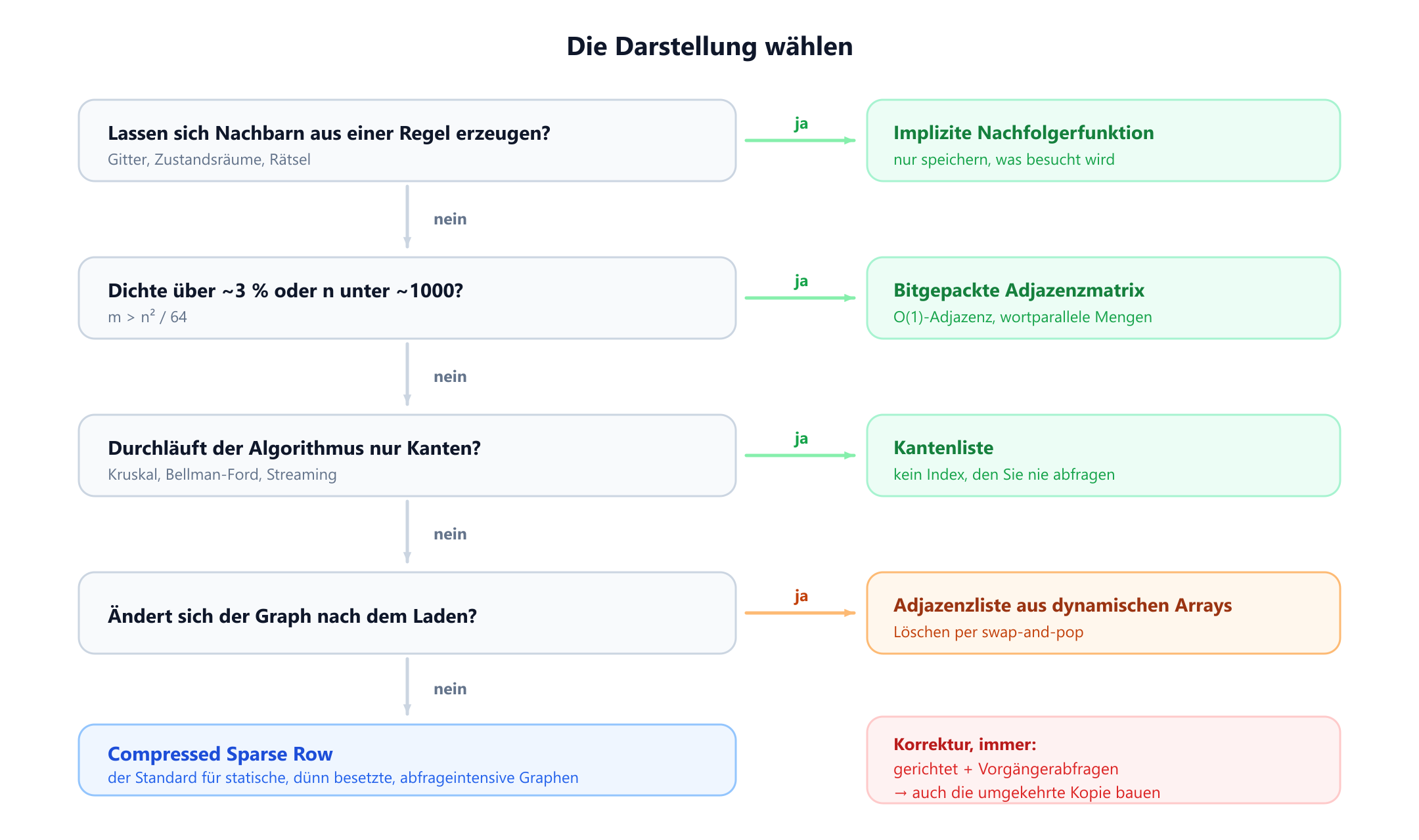 Ein Entscheidungsbaum für die Wahl einer Graphdarstellung. Die erste Frage lautet, ob sich der Graph bei Bedarf erzeugen lässt; wenn ja, ist die Antwort eine implizite Nachfolgerfunktion. Andernfalls wird gefragt, ob die Dichte etwa drei Prozent übersteigt oder n unter tausend liegt, was zu einer bitgepackten Adjazenzmatrix führt. Andernfalls wird gefragt, ob der Algorithmus nur über Kanten iteriert, was zu einer Kantenliste führt. Andernfalls wird gefragt, ob sich der Graph nach dem Laden ändert, was bei Ja zu einer Adjazenzliste aus dynamischen Arrays und bei Nein zu Compressed Sparse Row führt. Eine Fußnote ergänzt, dass ein gerichteter Graph mit Vorgängerabfragen eine zweite, umgekehrte Kopie benötigt.