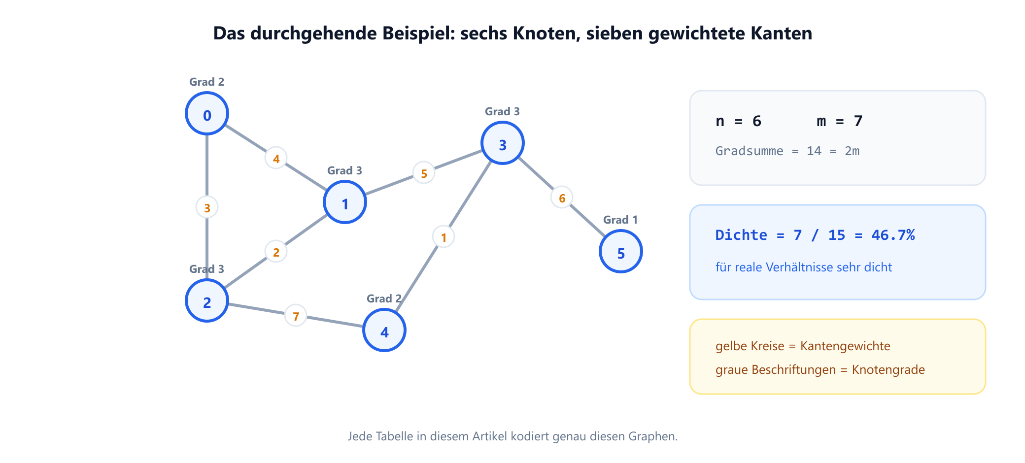 Ein ungerichteter gewichteter Graph mit sechs Knoten, nummeriert von 0 bis 5. Die Kante 0-1 hat Gewicht 4, die Kante 0-2 Gewicht 3, die Kante 1-2 Gewicht 2, die Kante 1-3 Gewicht 5, die Kante 2-4 Gewicht 7, die Kante 3-4 Gewicht 1 und die Kante 3-5 Gewicht 6. Jeder Knoten ist mit seinem Grad beschriftet: Knoten 0 hat Grad 2, die Knoten 1, 2 und 3 haben Grad 3, Knoten 4 hat Grad 2 und Knoten 5 hat Grad 1. Ein Feld hält sechs Knoten, sieben Kanten, die Gradsumme vierzehn und eine Dichte von 47 Prozent fest.