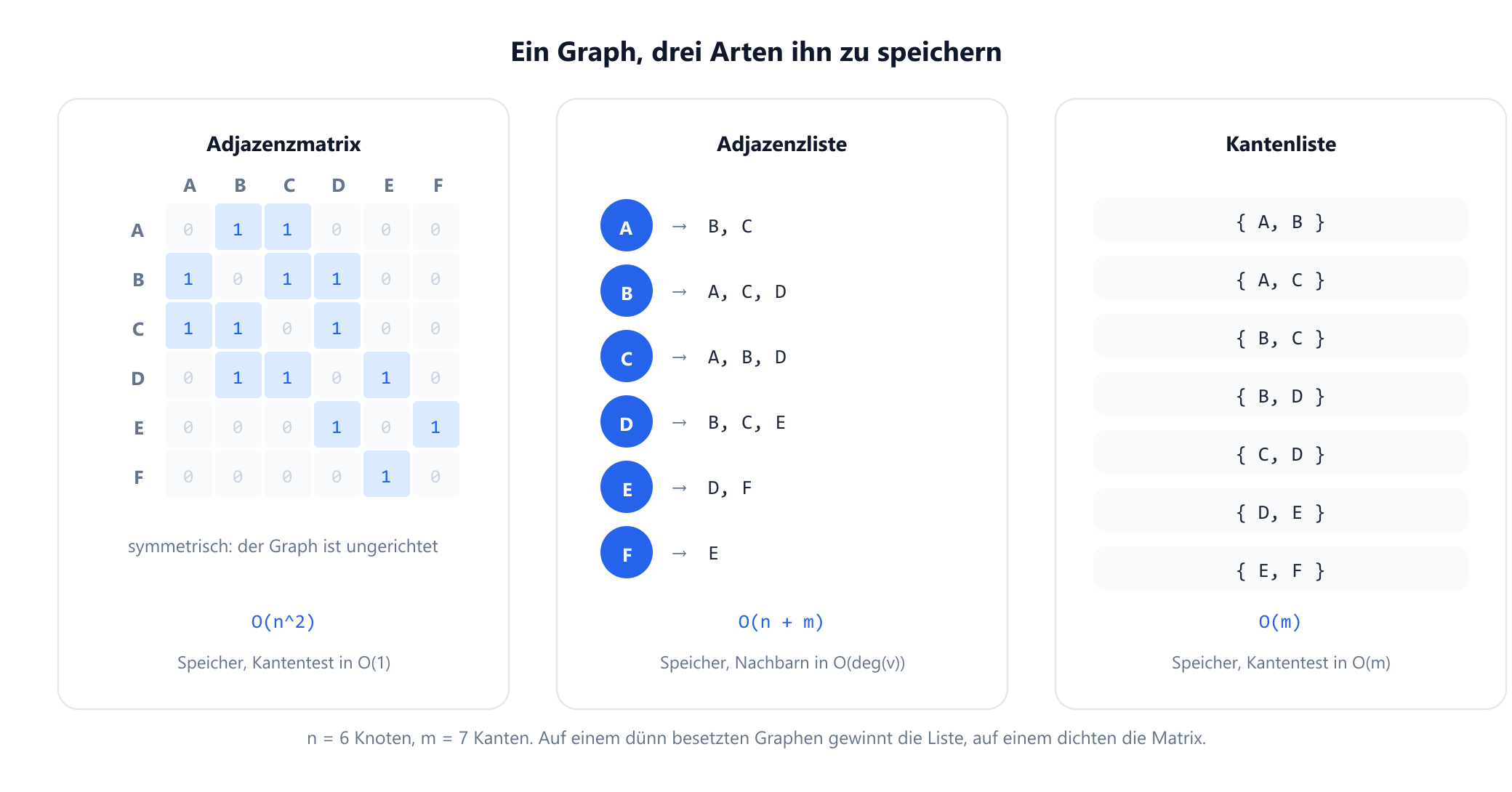 Derselbe Graph mit sechs Knoten und sieben Kanten in drei Speicherformaten nebeneinander. Eine Adjazenzmatrix als Sechs-mal-sechs-Raster aus Nullen und Einsen, symmetrisch zur Diagonale. Eine Adjazenzliste, die jeden Knoten gefolgt von seinen Nachbarn zeigt. Eine Kantenliste mit sieben Paaren. Jedes Feld ist mit seinem Speicherbedarf und den Kosten der Prüfung, ob zwei Knoten benachbart sind, beschriftet.