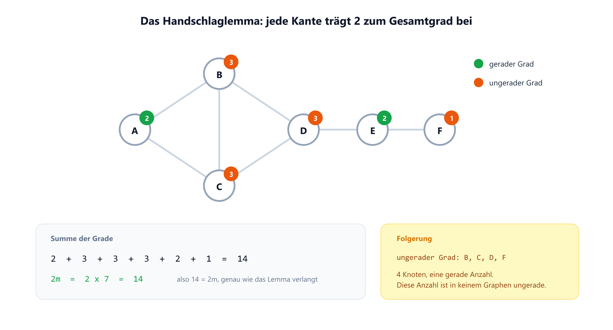Der Beispielgraph mit sechs Knoten, jeder mit seinem Grad beschriftet: A hat 2, B hat 3, C hat 3, D hat 3, E hat 2 und F hat 1. Ein Feld darunter summiert sie zu 14, dem Doppelten der sieben Kanten. Ein zweites Feld hebt die vier Knoten ungeraden Grades hervor, B, C, D und F, und zeigt, dass ihre Anzahl gerade ist.