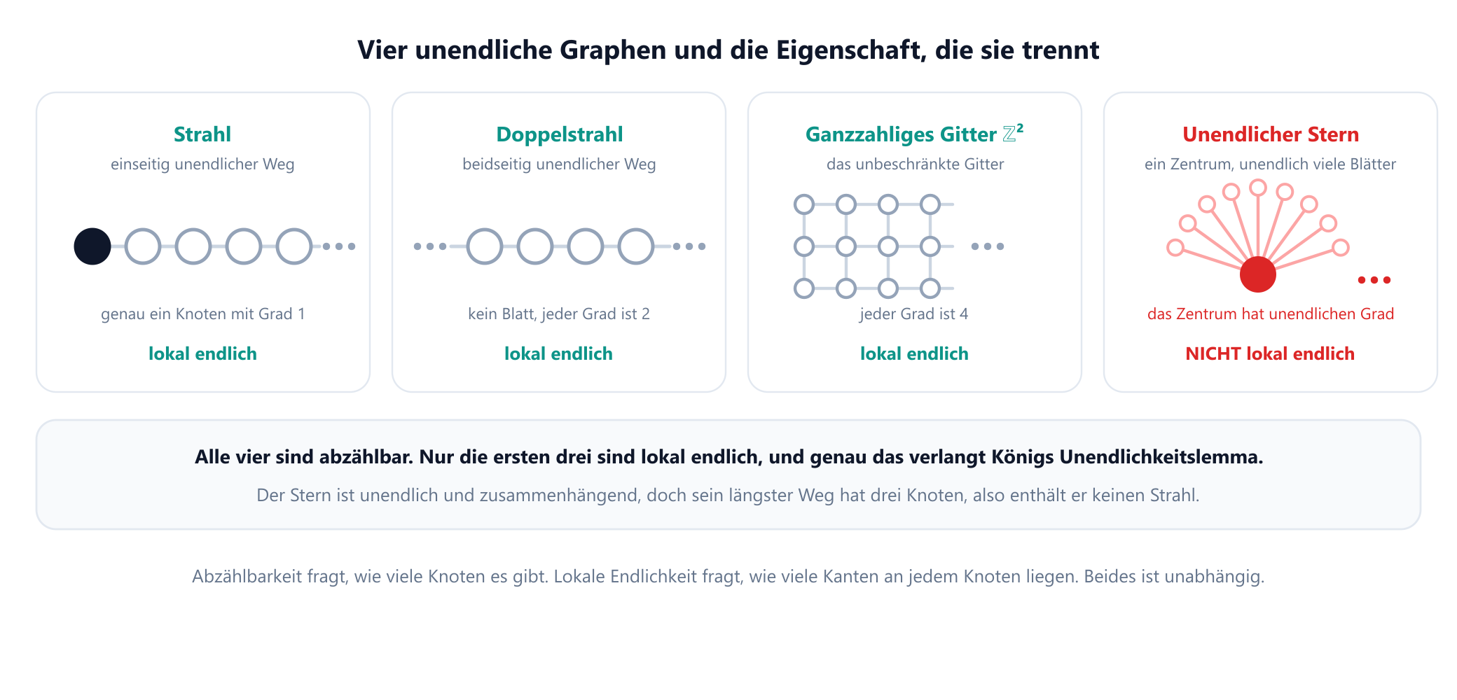 Vier unendliche Graphen nebeneinander mit ihren Eigenschaften. Ein Strahl, der einseitig unendliche Weg, ist abzählbar und lokal endlich mit einem Knoten vom Grad eins. Ein Doppelstrahl, der beidseitig unendliche Weg, ist abzählbar und lokal endlich, jeder Knoten hat den Grad zwei, und es gibt kein Blatt. Das unendliche quadratische Gitter auf dem ganzzahligen Gitter ist abzählbar und lokal endlich, jeder Knoten hat den Grad vier. Ein unendlicher Stern ist abzählbar, aber nicht lokal endlich, da sein Zentrum unendlichen Grad hat.