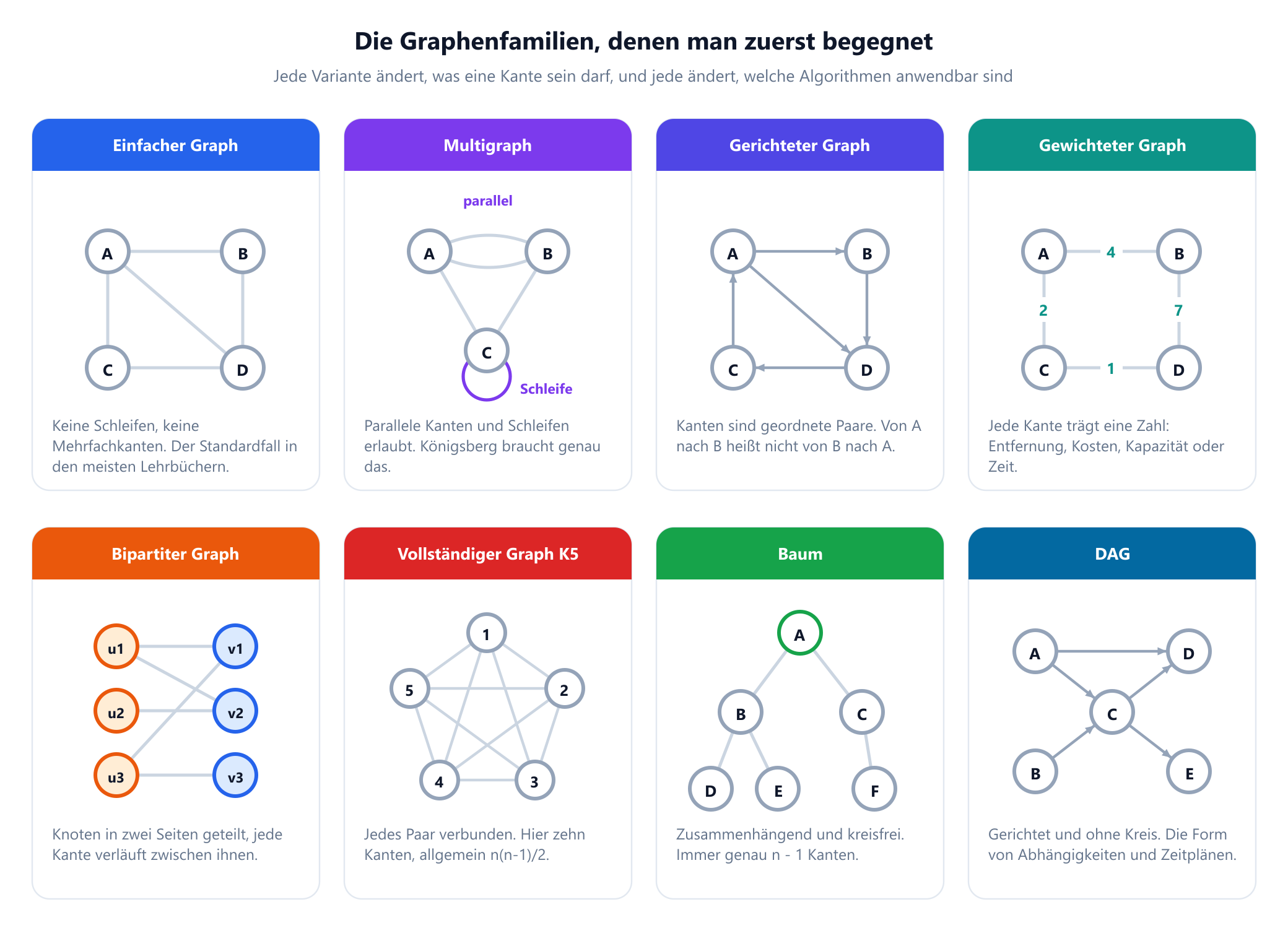 Acht kleine beschriftete Felder in zwei Reihen. Einfacher Graph: vier Knoten mit einfachen Kanten. Multigraph: zwei Knoten, verbunden durch zwei parallele Kanten, und ein dritter Knoten mit einer Schleife. Gerichteter Graph: vier Knoten, verbunden durch Pfeile. Gewichteter Graph: vier Knoten mit den Zahlen 4, 2, 7 und 1 an den Kanten. Bipartiter Graph: drei Knoten u1 bis u3 links, die nur mit drei Knoten v1 bis v3 rechts verbunden sind. Vollständiger Graph K5: fünf Knoten mit allen zehn möglichen Kanten. Baum: eine Wurzel mit zwei Kindern und drei Enkeln. DAG: fünf Knoten, verbunden durch Pfeile, ohne gerichteten Kreis.