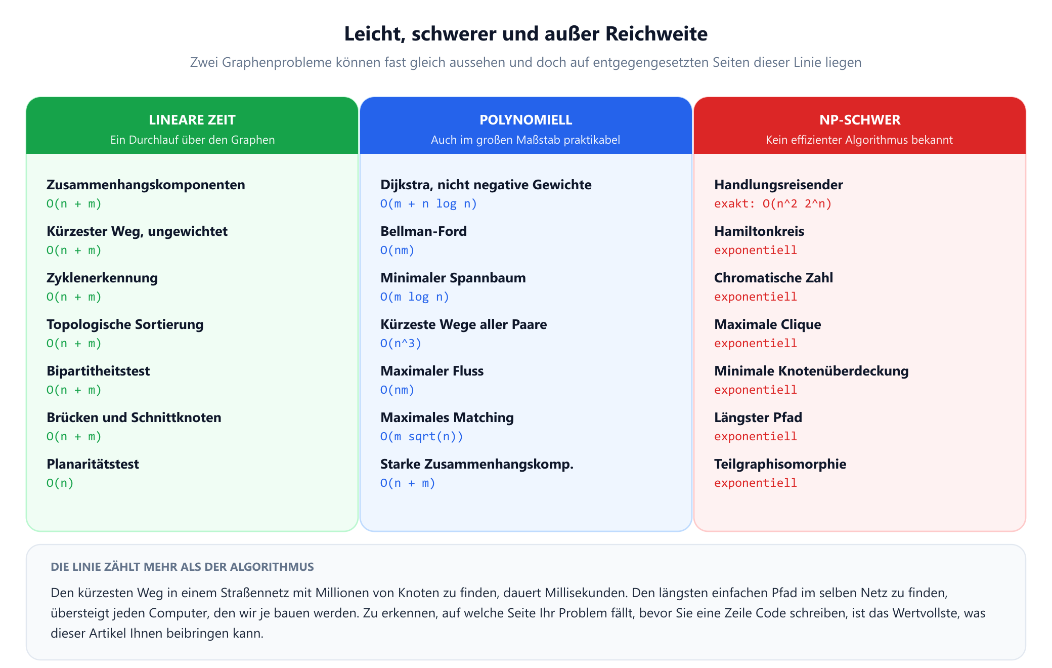 Drei Spalten von Graphenproblemen mit ihren Komplexitäten. Lineare Zeit, ein einziger Durchlauf über den Graphen: Zusammenhangskomponenten, ungewichteter kürzester Weg, Zyklenerkennung, topologische Sortierung, Bipartitheitstest und Brücken, alle von der Ordnung n plus m, und der Planaritätstest von der Ordnung n. Polynomiell und weiterhin praktikabel: Dijkstra, Bellman-Ford, minimaler Spannbaum, kürzeste Wege zwischen allen Paaren, maximaler Fluss, maximales Matching und starke Zusammenhangskomponenten. NP-schwer ohne bekannten effizienten Algorithmus: Handlungsreisender, Hamiltonkreis, chromatische Zahl, maximale Clique, minimale Knotenüberdeckung, längster Pfad und Teilgraphisomorphie.