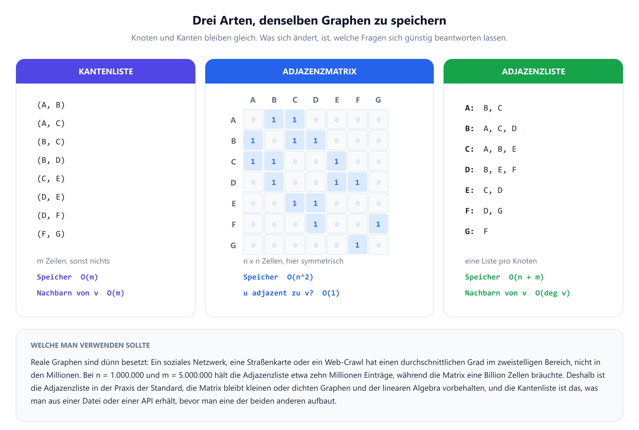 Drei Felder, die denselben Graphen mit sieben Knoten auf drei Arten gespeichert zeigen. Die Kantenliste enthält die acht Paare A B, A C, B C, B D, C E, D E, D F und F G, mit Speicherbedarf der Ordnung m. Die Adjazenzmatrix ist ein Sieben-mal-sieben-Raster aus Nullen und Einsen, symmetrisch zur Diagonale, mit Speicherbedarf der Ordnung n Quadrat und Adjazenzabfragen in konstanter Zeit. Die Adjazenzliste gibt für jeden Knoten seine Nachbarn an, A zu B und C, B zu A, C und D und so weiter, mit Speicherbedarf der Ordnung n plus m. Ein Hinweis erklärt, dass reale Graphen dünn besetzt sind und die Adjazenzliste der praktische Standard ist.