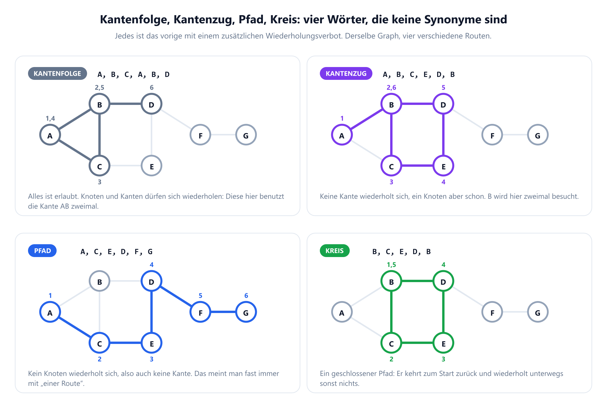 Vier Felder, jedes mit demselben Graphen aus sieben Knoten, in dem jeweils eine andere Route hervorgehoben und ihre Schritte nummeriert sind. Kantenfolge: A, B, C, A, B, D, wobei die Kante A B erneut benutzt wird. Kantenzug: A, B, C, E, D, B, der den Knoten B wiederholt, aber keine Kante. Pfad: A, C, E, D, F, G, der nichts wiederholt. Kreis: B, C, E, D, B, ein geschlossener Pfad, der zu seinem Anfang zurückkehrt.