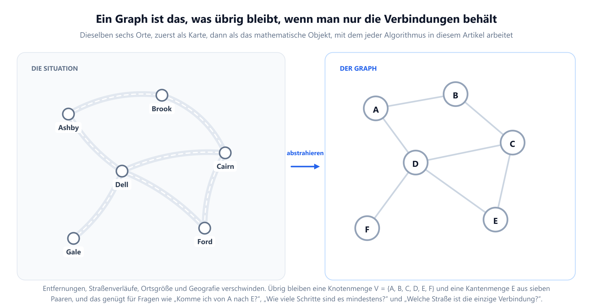 Zwei Felder nebeneinander. Links eine skizzierte Straßenkarte mit sechs benannten Orten, Ashby, Brook, Cairn, Dell, Ford und Gale, verbunden durch geschwungene Straßen. Ein mit abstrahieren beschrifteter Pfeil zeigt auf das rechte Feld, das dieselben sechs Orte als einfache, mit A bis F beschriftete Kreise zeigt, verbunden durch gerade Linien in einer anderen Anordnung. Eine Bildunterschrift vermerkt, dass Entfernungen, Krümmung und Geografie verschwinden und nur die Knotenmenge und die Kantenmenge übrig bleiben.