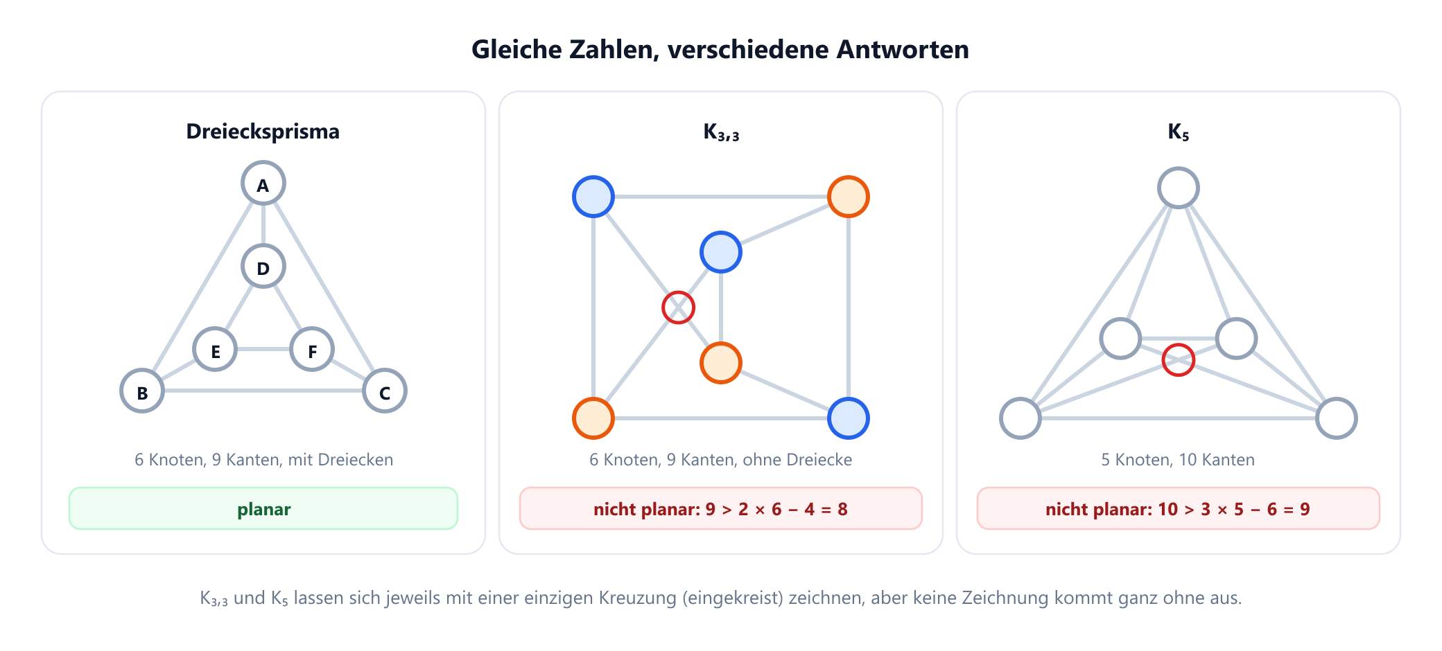 Drei Felder. Links das Dreiecksprisma, 6 Knoten und 9 Kanten, ohne Kreuzungen gezeichnet und als planar markiert. In der Mitte K3,3, dessen zwei Seiten aus je drei Knoten blau und orange gefärbt sind, ebenfalls 6 Knoten und 9 Kanten, mit genau einer rot eingekreisten Kreuzung gezeichnet und als nicht planar markiert, weil er keine Dreiecke hat und 9 größer ist als 2 mal 6 minus 4, also 8. Rechts K5, als Dreieck mit zwei Knoten im Inneren gezeichnet, sodass es genau eine Kreuzung gibt, und als nicht planar markiert, weil 10 größer ist als 3 mal 5 minus 6, also 9.