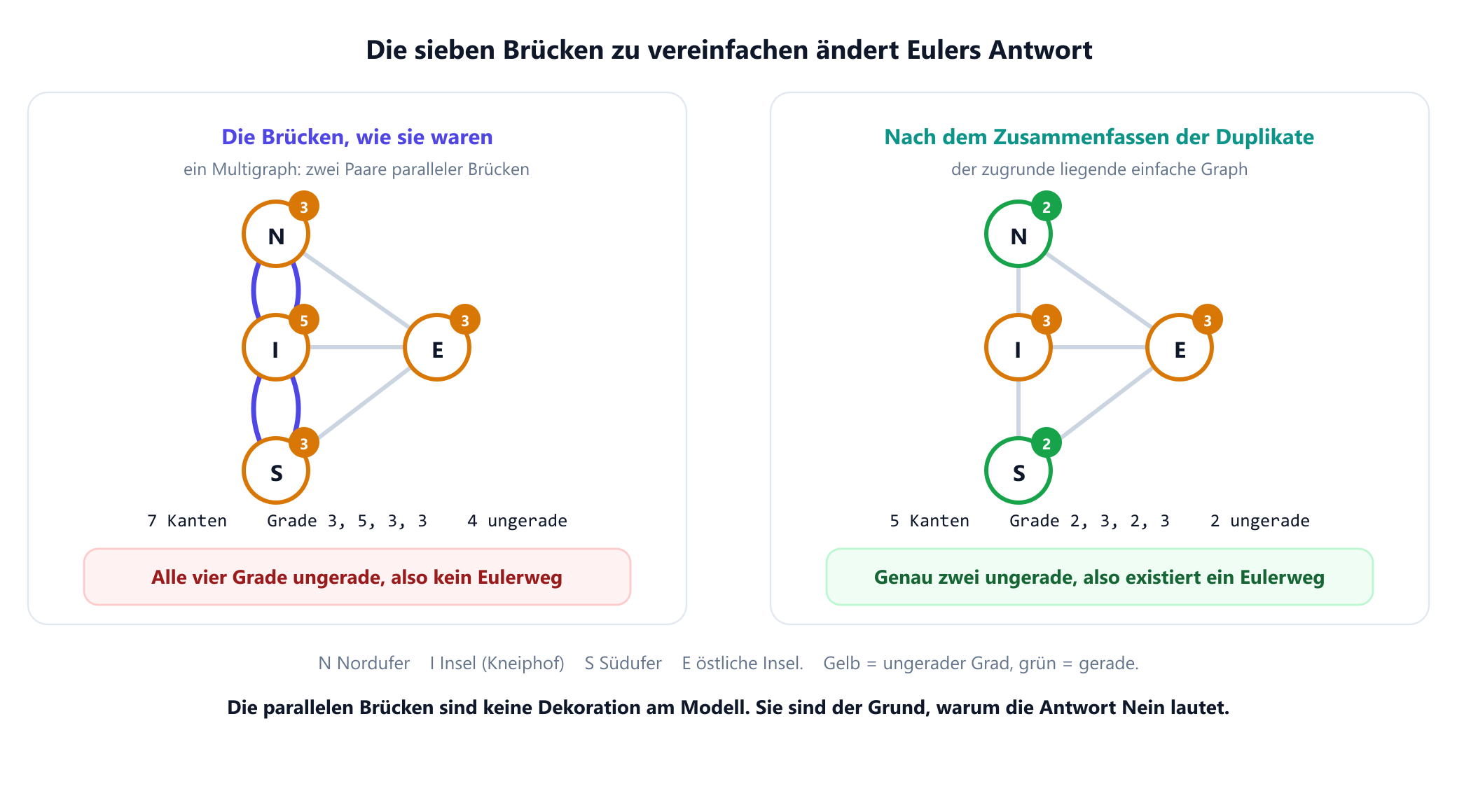 Zwei Felder. Links der Königsberger Multigraph: vier Knoten, Nordufer, Insel, Südufer und östliche Insel, verbunden durch sieben Kanten einschließlich zweier paralleler Paare, mit den Graden 3, 5, 3 und 3, alle vier ungerade, und dem Urteil, dass kein Eulerweg existiert. Rechts dieselbe Struktur, in der die parallelen Kanten zu einzelnen Kanten zusammengefasst sind, mit fünf Kanten und den Graden 2, 3, 2 und 3, von denen nur zwei ungerade sind, und dem Urteil, dass ein Eulerweg existiert. Eine Bildunterschrift hält fest, dass das Vereinfachen des Multigraphen die Antwort auf die Gründungsfrage der Graphentheorie ändert.