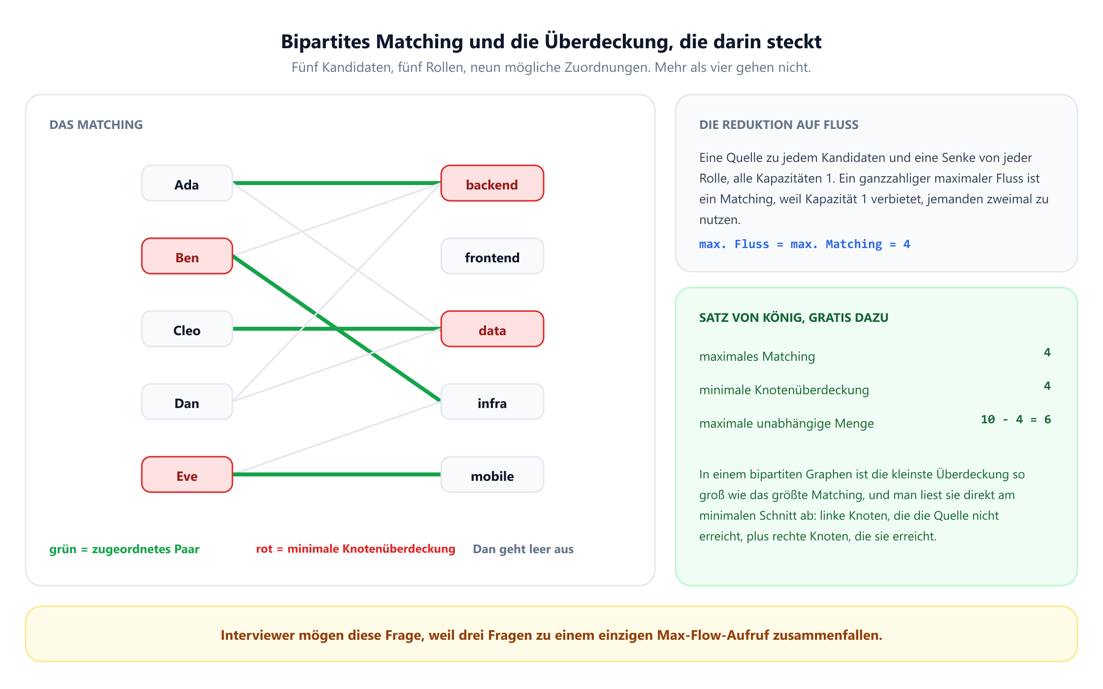 Ein bipartiter Graph mit den fünf Kandidaten Ada, Ben, Cleo, Dan und Eve links und den fünf Rollen backend, frontend, data, infra und mobile rechts, verbunden durch neun mögliche Zuordnungen. Vier sind grün als maximales Matching hervorgehoben: Ada zu backend, Cleo zu data, Ben zu infra und Eve zu mobile, sodass Dan ohne Zuordnung bleibt. Ben, Eve, backend und data sind rot als minimale Knotenüberdeckung umrandet, ebenfalls der Größe vier. Ein Feld zeigt die Reduktion auf Fluss mit lauter Kapazitäten 1, ein zweites formuliert den Satz von König: maximales Matching 4, minimale Knotenüberdeckung 4 und maximale unabhängige Menge 10 minus 4 gleich 6.