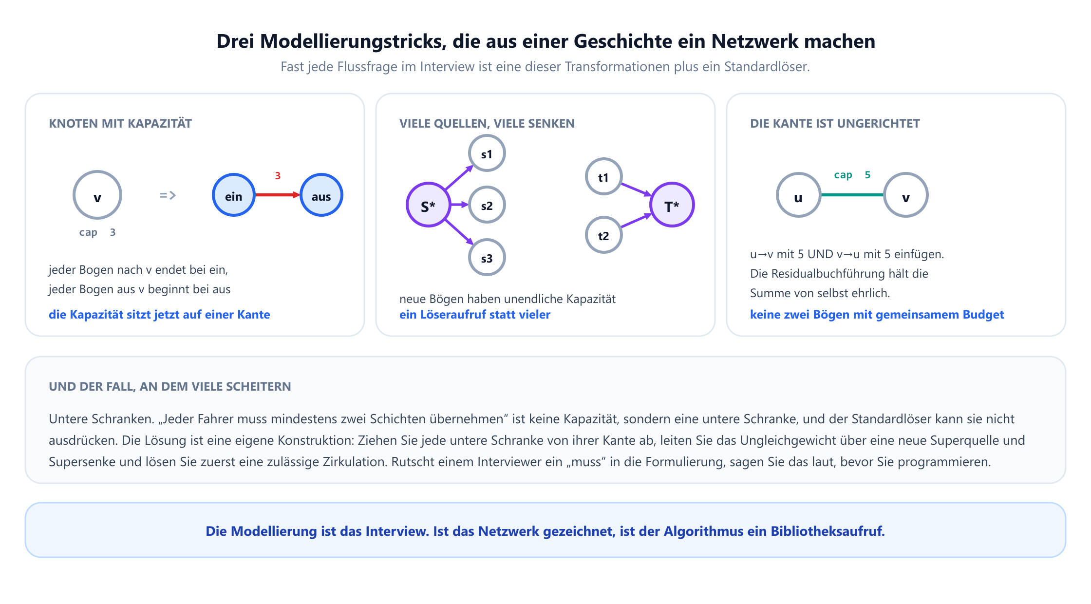 Drei Felder nebeneinander. Das erste zeigt das Aufteilen eines Knotens: Ein Knoten v mit Kapazität 3 wird zu einer Eingangs- und einer Ausgangskopie, verbunden durch eine Kante der Kapazität 3, wobei jeder Bogen nach v bei der Eingangskopie endet und jeder Bogen aus v bei der Ausgangskopie beginnt. Das zweite zeigt eine Superquelle S* mit Bögen unendlicher Kapazität zu den Quellen s1, s2 und s3 sowie eine Supersenke T*, die Bögen unendlicher Kapazität von t1 und t2 erhält. Das dritte zeigt eine ungerichtete Kante zwischen u und v mit Kapazität 5, modelliert durch u nach v mit 5 und v nach u mit 5. Ein viertes Feld warnt, dass untere Schranken, formuliert mit „muss“, keine Kapazitäten sind und stattdessen eine Konstruktion für eine zulässige Zirkulation brauchen.