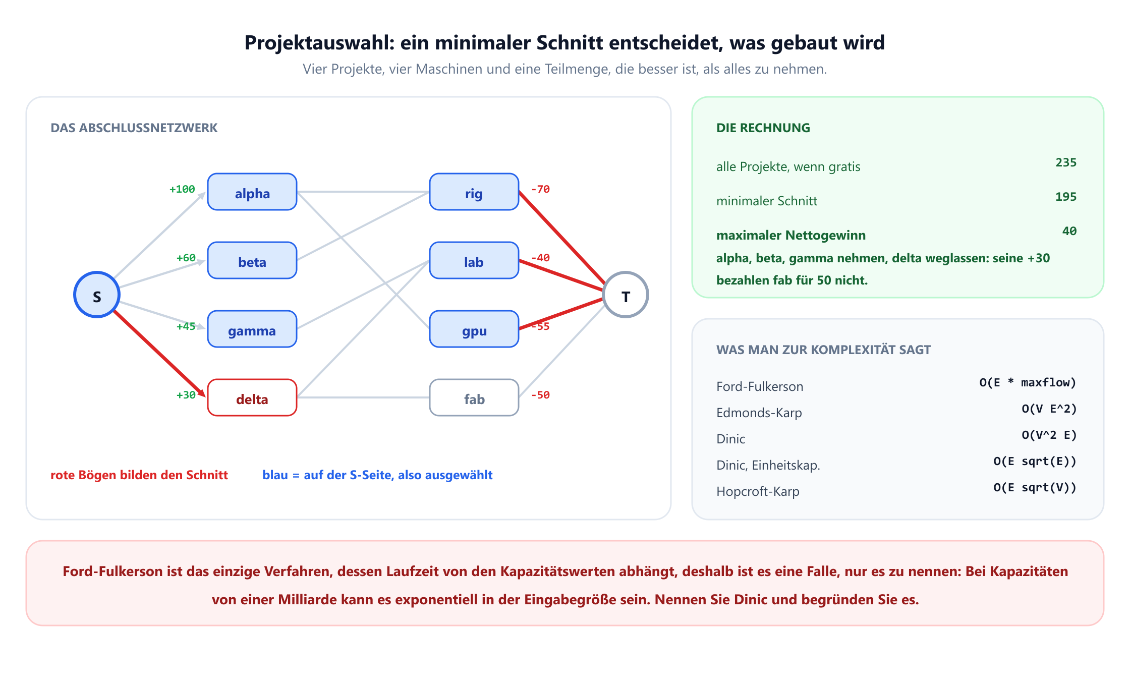 Ein Abschlussnetzwerk mit einer Quelle S, die mit vier Projekten verbunden ist, alpha mit plus 100, beta mit plus 60, gamma mit plus 45 und delta mit plus 30, und vier Maschinen, rig mit minus 70, lab mit minus 40, gpu mit minus 55 und fab mit minus 50, die mit einer Senke T verbunden sind. Projekte sind mit den Maschinen, die sie brauchen, durch unendliche Kapazität verbunden. Der minimale Schnitt, rot gezeichnet, besteht aus der Quellkante zu delta plus den Senkenkanten von rig, lab und gpu, zusammen 195. Der Gesamtgewinn, wenn alles gratis wäre, beträgt 235, also ist der maximale Nettogewinn 40, erreicht durch alpha, beta und gamma ohne delta, dessen plus 30 fab für 50 nicht bezahlen kann. Ein zweites Feld listet die Komplexität von Ford-Fulkerson, Edmonds-Karp, Dinic, Dinic mit Einheitskapazitäten und Hopcroft-Karp auf.