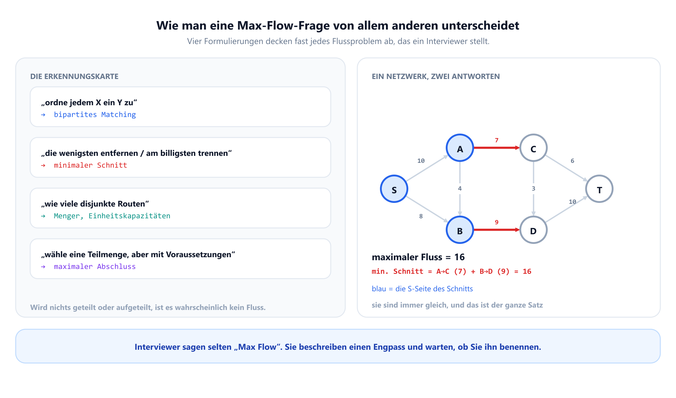 Eine Erkennungskarte mit vier Interviewformulierungen und ihren Reduktionen: „ordne jedem X ein Y zu“ führt zu bipartitem Matching, „die wenigsten entfernen“ oder „am billigsten trennen“ zu einem minimalen Schnitt, „wie viele disjunkte Routen“ zu Menger mit Einheitskapazitäten und „wähle eine Teilmenge, aber mit Voraussetzungen“ zu einem maximalen Abschluss. Daneben ein Netzwerk mit Quelle S, den Knoten A, B, C, D und Senke T mit acht Kapazitäten, dessen maximaler Fluss 16 ist und dessen minimaler Schnitt aus den zwei Kanten A nach C mit 7 und B nach D mit 9 besteht, zusammen 16. Die S-Seite des Schnitts, blau gefärbt, besteht aus S, A und B.