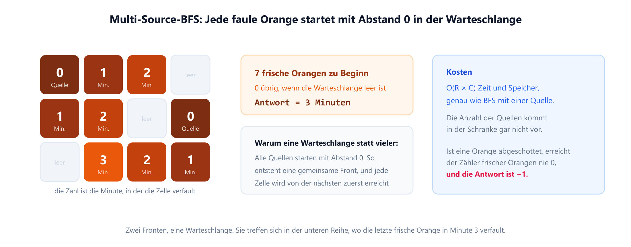 Ein Gitter aus drei mal vier Orangen, jede beschriftet mit der Minute, in der sie verfault. Zwei Zellen sind in Minute null bereits faul, eine oben links und eine rechts in der mittleren Reihe. Jede Wellenfront breitet sich pro Minute um eine Zelle aus, und beide treffen sich in der unteren Reihe, sodass die letzte frische Orange in Minute drei verfault. Eine Notiz hält fest: zwei Quellen, anfangs sieben frische Orangen, keine übrig, Antwort drei Minuten.
