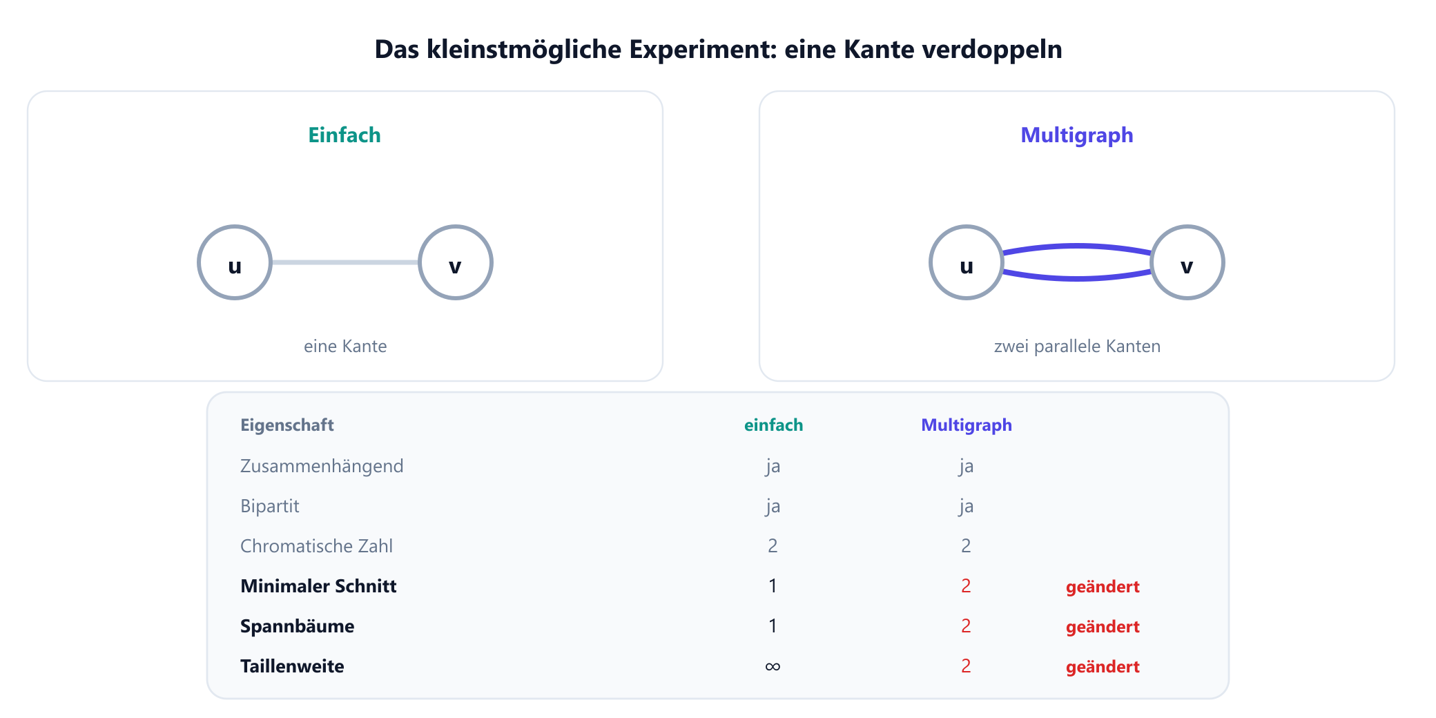 Zwei Knoten u und v, links durch eine einzelne Kante und rechts durch zwei parallele Kanten verbunden. Eine Tabelle darunter vergleicht sie: Beide sind zusammenhängend, beide bipartit, beide haben die chromatische Zahl 2, aber der minimale Schnitt steigt von 1 auf 2, die Anzahl der Spannbäume steigt von 1 auf 2, und die Taillenweite fällt von unendlich auf 2.