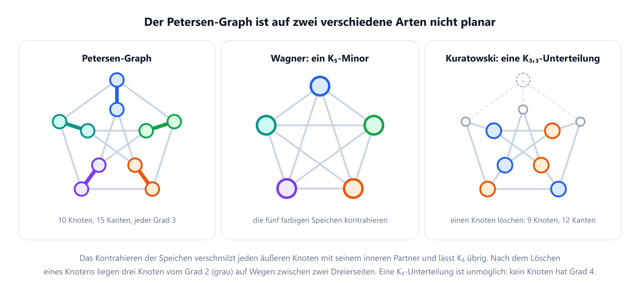 Drei Felder. Links der Petersen-Graph, ein äußeres Fünfeck und ein inneres Pentagramm, verbunden durch fünf Speichen, jede in ihrer eigenen Farbe gezeichnet. In der Mitte, nach dem Kontrahieren der fünf Speichen, fünf verschmolzene Knoten in denselben fünf Farben, jedes Paar verbunden, beschriftet als K5-Minor. Rechts der Petersen-Graph mit einem entfernten Knoten, bei dem sechs Verzweigungsknoten gefärbt sind, drei blau und drei orange, drei graue Knoten vom Grad 2 auf Wegen sitzen und die Beschriftung besagt, dass dies eine Unterteilung von K3,3 mit 9 Knoten und 12 Kanten ist.