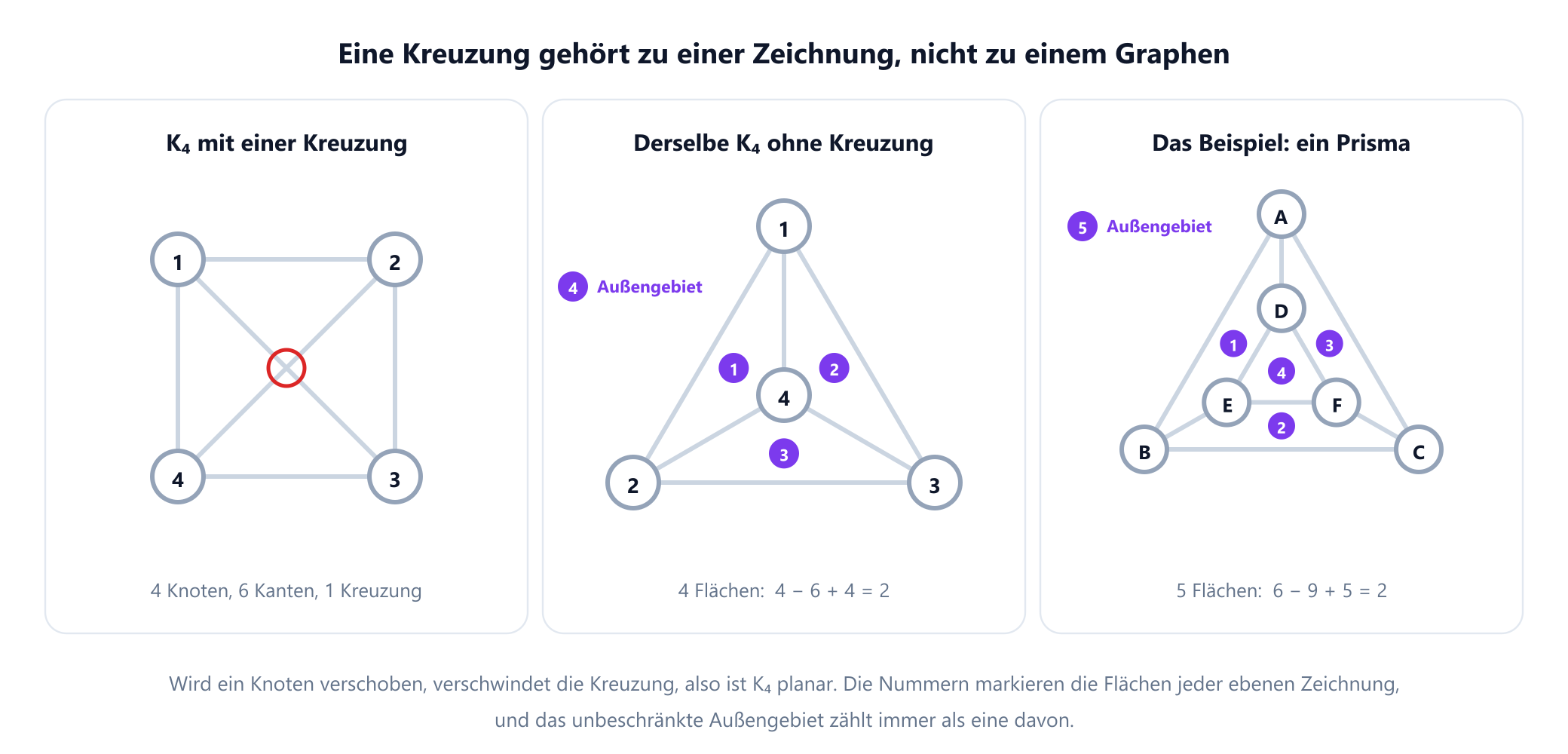Drei Felder. Links ist der vollständige Graph K4 als Quadrat mit beiden Diagonalen gezeichnet, und der Punkt, an dem sich die Diagonalen kreuzen, ist rot eingekreist. In der Mitte sind dieselben vier Knoten und sechs Kanten als Dreieck mit dem vierten Knoten im Inneren neu gezeichnet, ohne Kreuzungen, und ihre vier Flächen sind von 1 bis 4 nummeriert, einschließlich des Außengebiets. Rechts sind beim Dreiecksprisma, mit einem äußeren Dreieck A, B, C und einem inneren Dreieck D, E, F, die durch drei Speichen verbunden sind, die fünf Flächen nummeriert, und die Rechnung lautet 6 minus 9 plus 5 gleich 2.