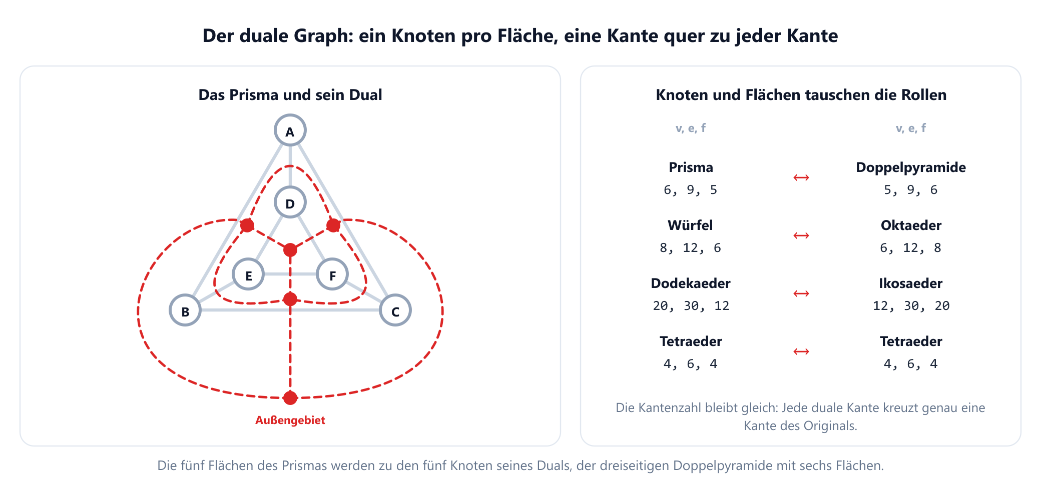 Zwei Felder. Links ist das Dreiecksprisma grau gezeichnet, mit fünf roten dualen Knoten, einem in jeder Fläche, einschließlich eines außerhalb für das Außengebiet, und neun gestrichelten roten dualen Kanten, von denen jede genau eine Prismakante kreuzt. Rechts eine Übersicht: Das Prisma mit 6 Knoten, 9 Kanten und 5 Flächen hat als Dual die dreiseitige Doppelpyramide mit 5 Knoten, 9 Kanten und 6 Flächen, und die platonischen Körper bilden auf dieselbe Weise Paare: der Würfel mit 8, 12, 6 gegenüber dem Oktaeder mit 6, 12, 8, das Dodekaeder mit 20, 30, 12 gegenüber dem Ikosaeder mit 12, 30, 20, und das Tetraeder mit 4, 6, 4 als sein eigenes Dual.