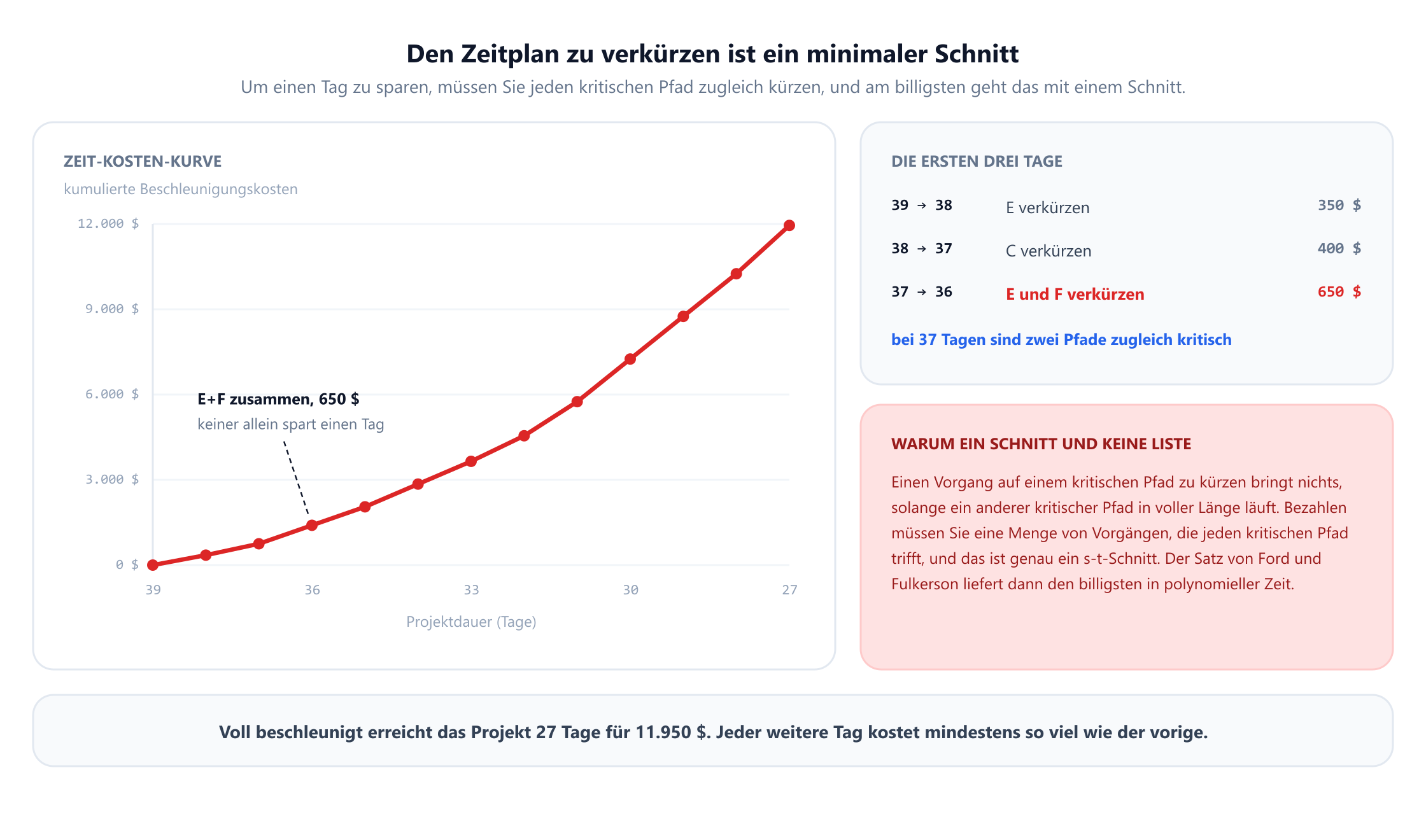 Eine steigende Zeit-Kosten-Kurve der kumulierten Beschleunigungskosten über der Projektdauer, von 39 Tagen ohne Kosten bis 27 Tage für 11.950 $, wobei die Steigung mit sinkender Dauer zunimmt. Beschriftungen nennen die ersten drei Schritte: von 39 auf 38 Tage durch Verkürzen der Frontend-Entwicklung für 350 $, von 38 auf 37 durch Verkürzen des Datenbankschemas für 400 $ und von 37 auf 36 durch gemeinsames Verkürzen von Frontend-Entwicklung und Zahlungen für 650 $, mit dem Hinweis, dass keiner der beiden allein einen Tag bringt. Ein Seitenfeld erklärt, dass die Menge der zu verkürzenden Vorgänge jeden kritischen Pfad treffen muss, also ein s-t-Schnitt ist, und dass das Max-Flow-Min-Cut-Theorem die billigste solche Menge in polynomieller Zeit findet.