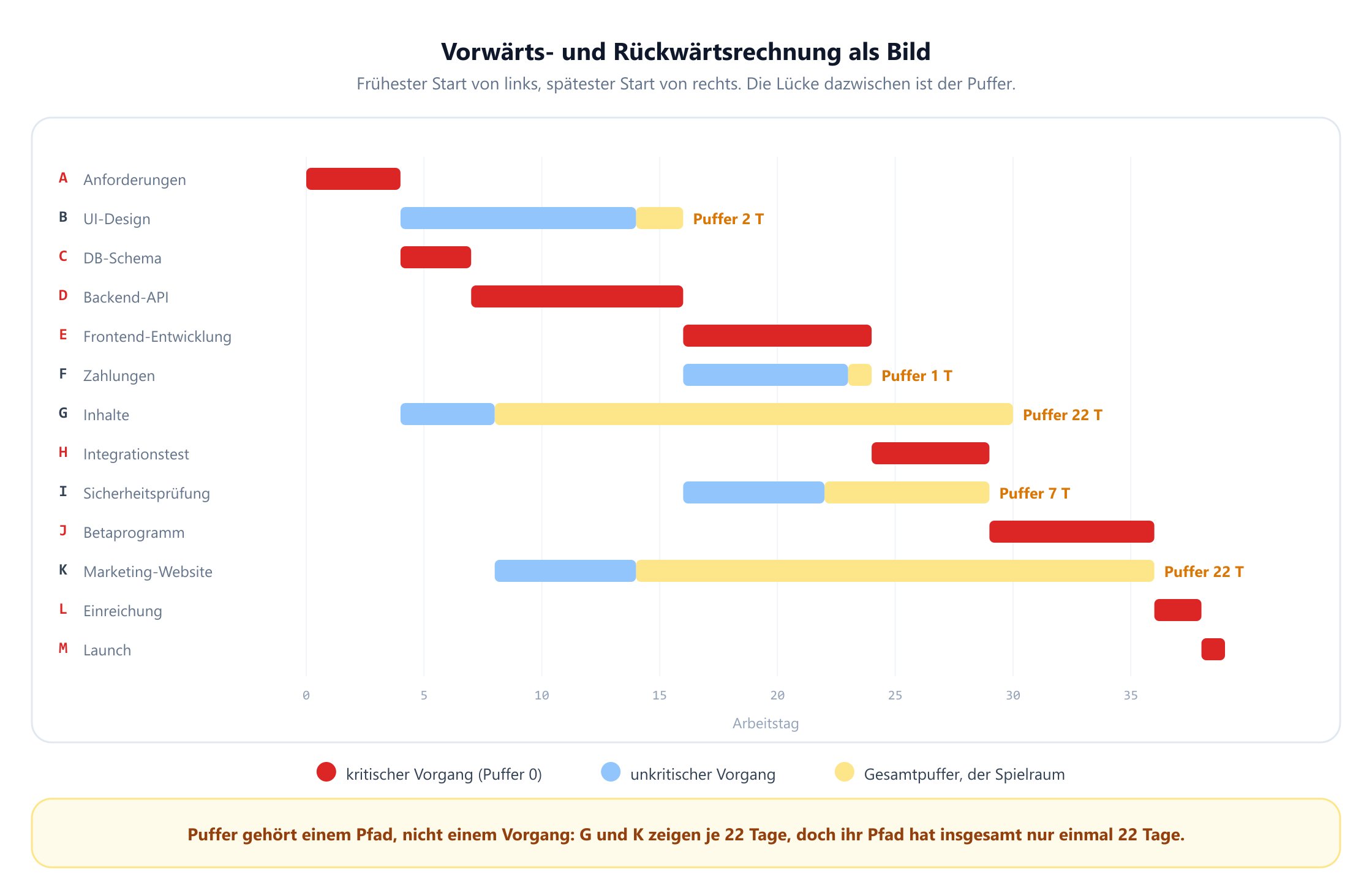 Ein Gantt-Diagramm der dreizehn Vorgänge auf einer Zeitachse von 39 Arbeitstagen. Die kritischen Vorgänge A, C, D, E, H, J, L und M sind als rote Balken ohne Puffer dargestellt. Unkritische Vorgänge sind blaue Balken, gefolgt von gelben Pufferbalken: UI-Design B hat 2 Tage Puffer, Zahlungen F 1 Tag, die Sicherheitsprüfung I 7 Tage, und Inhalte G und die Marketing-Website K haben je 22 Tage. Eine Beschriftung hält fest, dass Puffer einem Pfad gehört und nicht einem Vorgang, denn G und K zeigen je 22 Tage, doch ihr gemeinsamer Pfad hat insgesamt nur 22 Tage.
