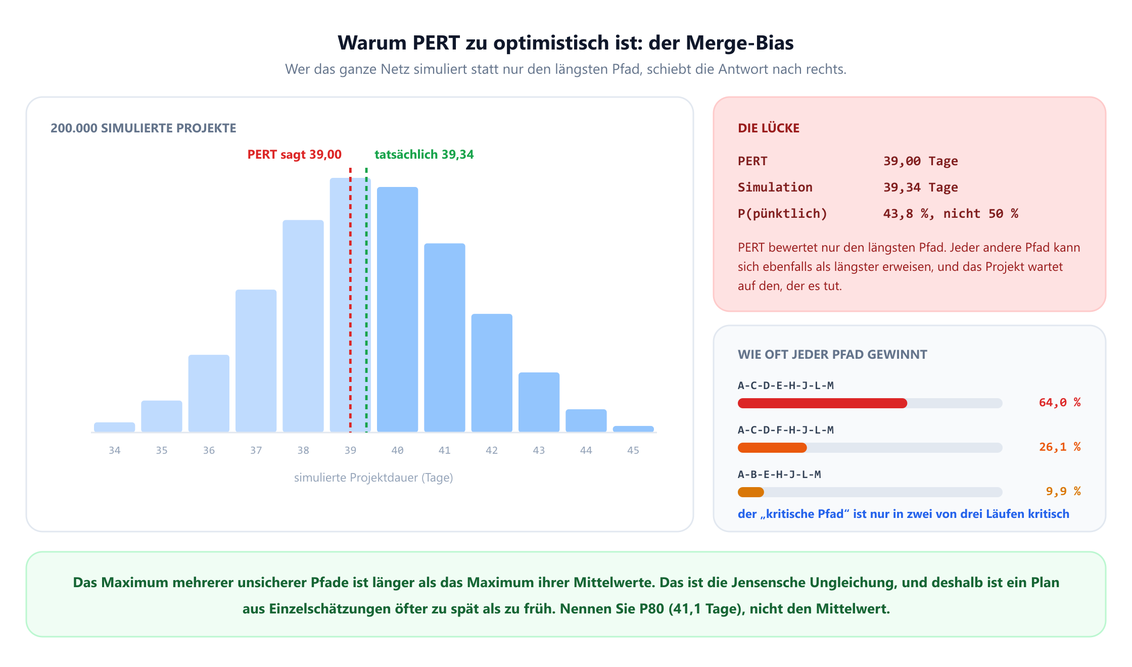 Ein Histogramm von 200.000 simulierten Projektdauern zwischen 34 und 45 Tagen mit dem Gipfel bei 39. Eine rote gestrichelte Linie markiert die PERT-Antwort von 39,00 Tagen und eine grüne gestrichelte Linie den simulierten Mittelwert von 39,34 Tagen, etwas rechts davon. Ein Feld nennt eine Wahrscheinlichkeit für pünktliche Fertigstellung von 43,8 Prozent statt der 50 Prozent, die PERT behauptet. Ein zweites Feld zeigt, wie oft jeder Pfad der längste wird: Der nominelle kritische Pfad A-C-D-E-H-J-L-M gewinnt 64,0 Prozent der Läufe, A-C-D-F-H-J-L-M 26,1 Prozent und A-B-E-H-J-L-M 9,9 Prozent.