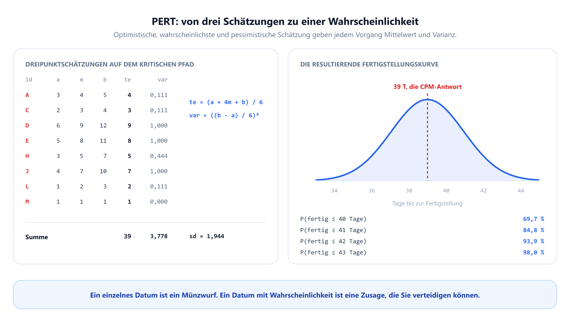 Eine Tabelle der Dreipunktschätzungen für die acht kritischen Vorgänge mit optimistischer, wahrscheinlichster und pessimistischer Dauer sowie der daraus folgenden erwarteten Zeit und Varianz. Vorgang A ist 3, 4, 5 und ergibt 4 Tage mit Varianz 0,111; D ist 6, 9, 12 und ergibt 9 Tage mit Varianz 1,000; J ist 4, 7, 10 und ergibt 7 Tage mit Varianz 1,000. Die Summen sind 39 Tage mit einer Gesamtvarianz von 3,778 und einer Standardabweichung von 1,944. Daneben ist eine Normalverteilung der Fertigstellung um 39 Tage zentriert, mit einer Wahrscheinlichkeit von 69,7 Prozent für ein Ende innerhalb von 40 Tagen, 84,8 Prozent für 41 Tage, 93,9 Prozent für 42 Tage und 98,0 Prozent für 43 Tage.