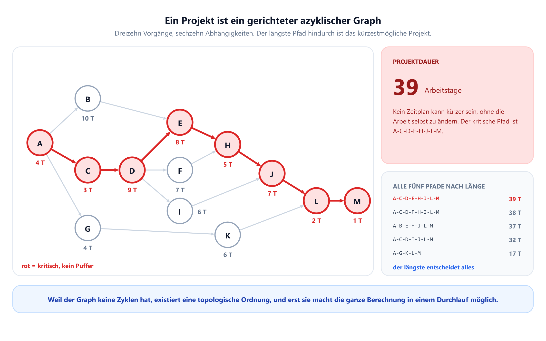 Ein Vorgangsknotennetz aus dreizehn Vorgängen A bis M mit sechzehn Abhängigkeitspfeilen. Anforderungen A dauert 4 Tage und führt zu UI-Design B mit 10 Tagen, Datenbankschema C mit 3 Tagen und Inhalte G mit 4 Tagen. C führt zur Backend-API D mit 9 Tagen, die zur Frontend-Entwicklung E mit 8 Tagen, zu Zahlungen F mit 7 Tagen und zur Sicherheitsprüfung I mit 6 Tagen führt. E und F münden in den Integrationstest H mit 5 Tagen, H und I münden in das Betaprogramm J mit 7 Tagen, G führt zur Marketing-Website K mit 6 Tagen, und J und K münden in die Store-Einreichung L mit 2 Tagen und den Launch M mit 1 Tag. Der kritische Pfad A-C-D-E-H-J-L-M ist rot hervorgehoben, 39 Arbeitstage. Ein Feld listet alle fünf Pfade nach Länge: 39, 38, 37, 32 und 17 Tage.