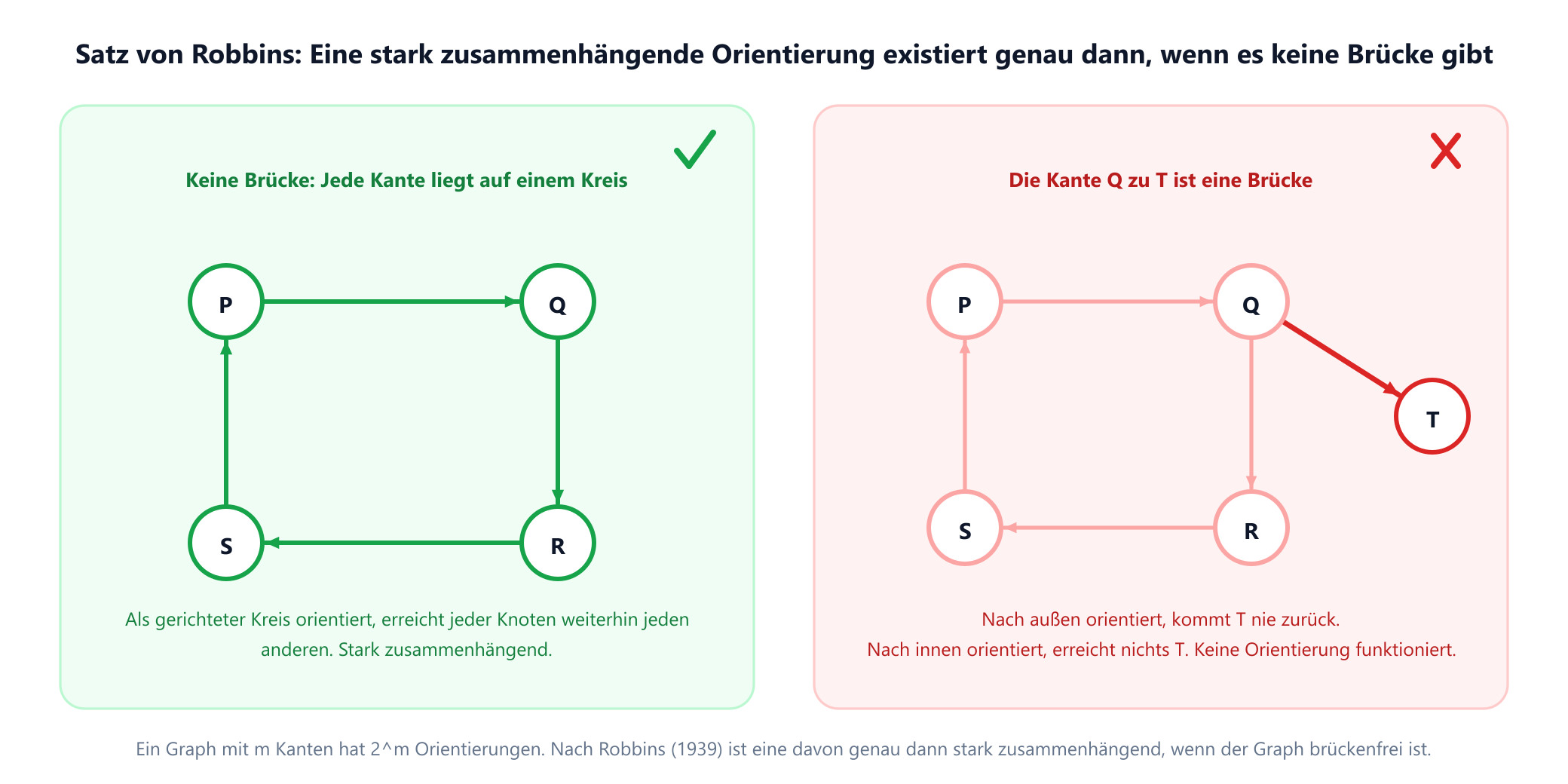 Zwei Felder. Links ein Kreis mit vier Knoten ohne Brücken, als gerichteter Kreis orientiert, mit grünem Haken und dem Hinweis, dass jeder Knoten weiterhin jeden anderen erreicht. Rechts derselbe Kreis mit einem zusätzlichen Knoten, der über eine einzige Kante angehängt ist, eine Brücke, die nach außen orientiert ist, mit rotem Kreuz und dem Hinweis, dass bei jeder Orientierung der Brücke eine Seite von der anderen aus unerreichbar wird.