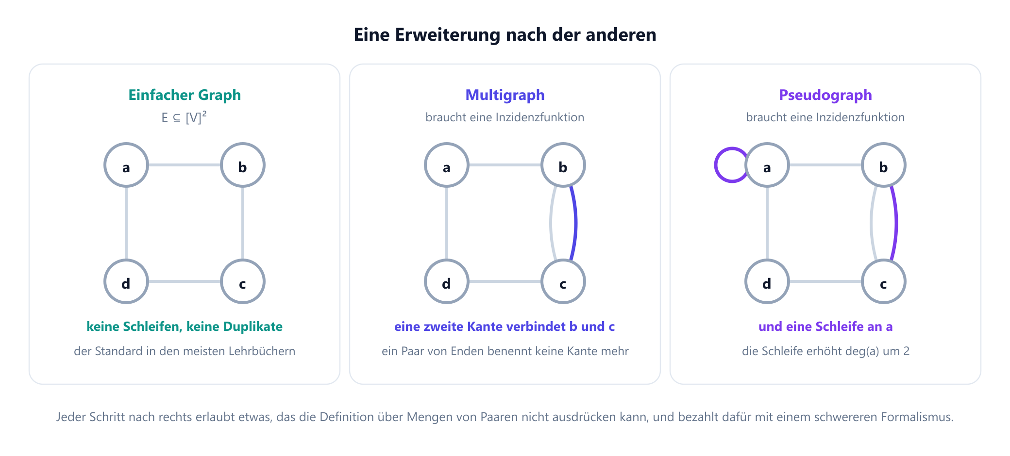Drei Felder mit denselben vier Knoten. Das erste zeigt einen einfachen Graphen mit vier einzelnen Kanten und ohne Schleifen. Das zweite zeigt einen Multigraphen mit einer doppelten Kante zwischen zwei Knoten, beschriftet mit dem Hinweis, dass er eine Inzidenzfunktion braucht. Das dritte zeigt einen Pseudographen, der zusätzlich eine Schleife an einem Knoten hat, mit dem Hinweis, dass die Schleife zwei zum Grad dieses Knotens beiträgt.
