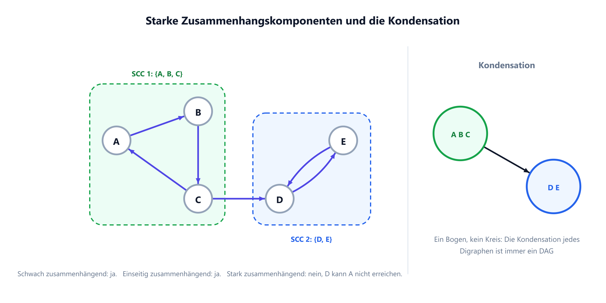 Links der durchgehende Digraph mit seinen beiden schattierten starken Zusammenhangskomponenten: eine mit A, B und C, die ein gerichtetes Dreieck bilden, und eine mit D und E, die aufeinander zeigen. Rechts die Kondensation, in der jede Komponente zu einem einzigen Knoten zusammengezogen ist; übrig bleibt ein einziger Bogen von der Komponente A B C zur Komponente D E, ein gerichteter azyklischer Graph.