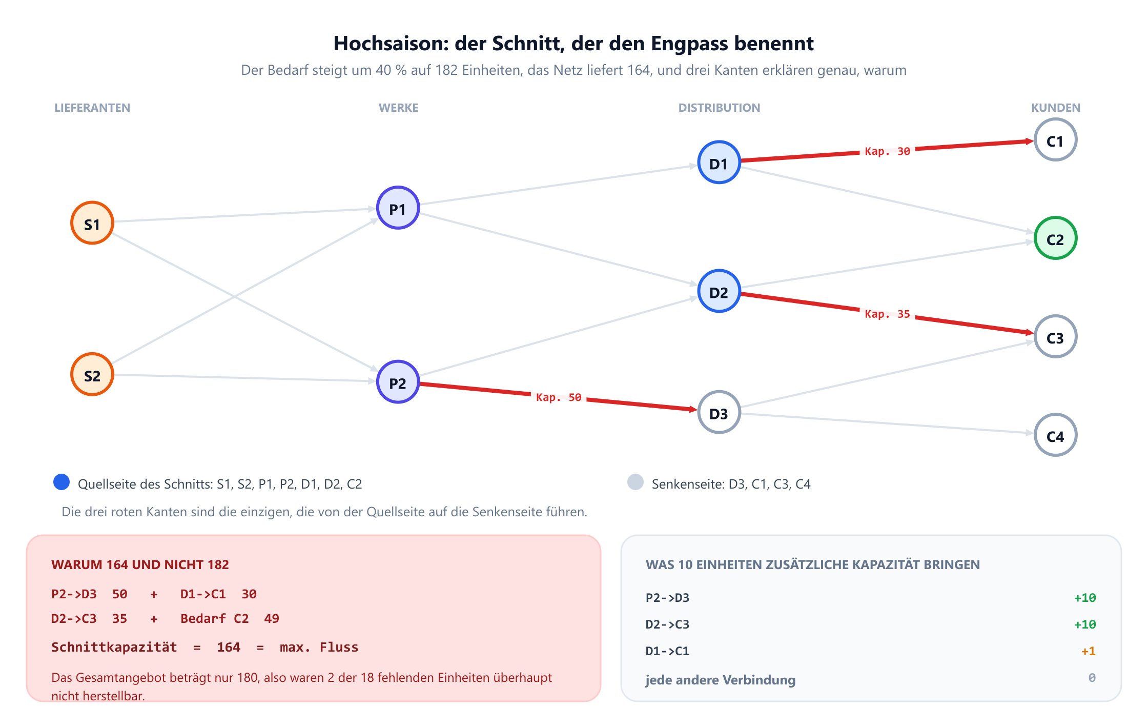 Dasselbe vierstufige Netz in der Hochsaison. Drei Kanten sind dick und rot als minimaler Schnitt gezeichnet: P2 nach D3 mit Kapazität 50, D1 nach C1 mit Kapazität 30 und D2 nach C3 mit Kapazität 35. Die Knoten S1, S2, P1, P2, D1, D2 und C2 sind als Quellseite des Schnitts gefüllt, D3, C1, C3 und C4 sind weiß als Senkenseite. Ein Feld zeigt, dass 50 plus 30 plus 35 plus die 49 Einheiten Bedarf von C2 gleich 164 sind, dem maximalen Fluss, und hält fest, dass das Gesamtangebot nur 180 beträgt, zwei der achtzehn fehlenden Einheiten also nie herstellbar waren. Ein zweites Feld zeigt, dass zehn Einheiten zusätzliche Kapazität auf P2 nach D3 oder D2 nach C3 zehn Einheiten mehr Durchsatz bringen, auf D1 nach C1 eine, und auf jeder anderen Verbindung nichts.