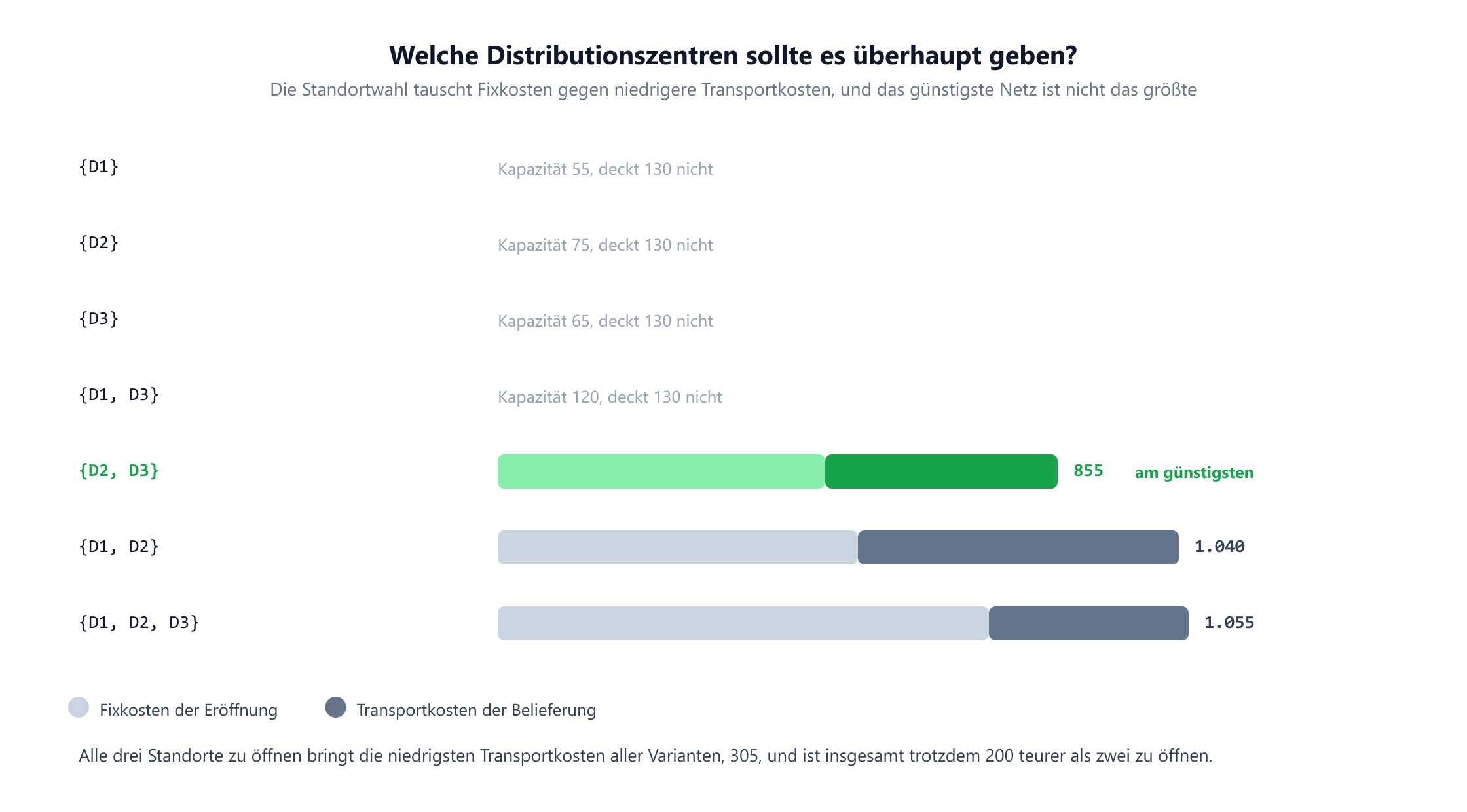 Ein Vergleich der sieben möglichen Teilmengen von Distributionszentren. Nur D1, nur D2, nur D3 oder D1 mit D3 zu öffnen ist unmöglich, weil die gemeinsame Kapazität unter den 130 Einheiten Bedarf liegt. D1 und D2 zu öffnen kostet 550 fix plus 490 Transport, zusammen 1.040. Alle drei zu öffnen kostet 750 fix plus 305 Transport, zusammen 1.055. D2 und D3 zu öffnen kostet 500 fix plus 355 Transport, zusammen 855, und ist als günstigste Variante markiert. Eine Notiz hält fest, dass alle drei zu öffnen die niedrigsten Transportkosten aller Varianten bringt und insgesamt trotzdem 200 schlechter ist.