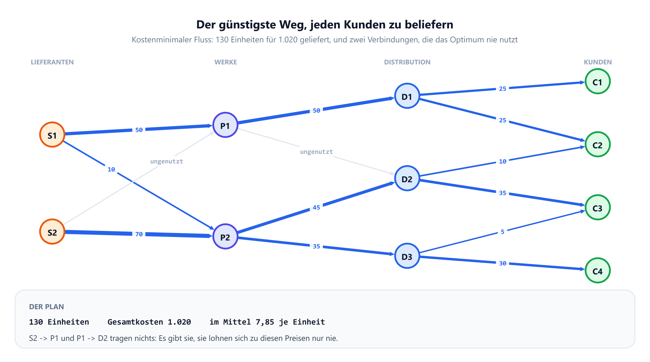 Der optimale kostenminimale Fluss, in das Netz gezeichnet. Die Kantendicke zeigt die Menge: S2 nach P2 trägt 70 Einheiten, S1 nach P1 trägt 50, P1 nach D1 trägt 50, P2 nach D2 trägt 45, P2 nach D3 trägt 35, D2 nach C3 trägt 35, D3 nach C4 trägt 30, D1 nach C1 und D1 nach C2 tragen je 25, D2 nach C2 trägt 10, D3 nach C3 trägt 5 und S1 nach P2 trägt 10. Zwei Kanten, S2 nach P1 und P1 nach D2, sind ausgegraut und als ungenutzt beschriftet. Ein Feld hält 130 Einheiten zu Gesamtkosten von 1.020 fest, im Mittel 7,85 je Einheit.