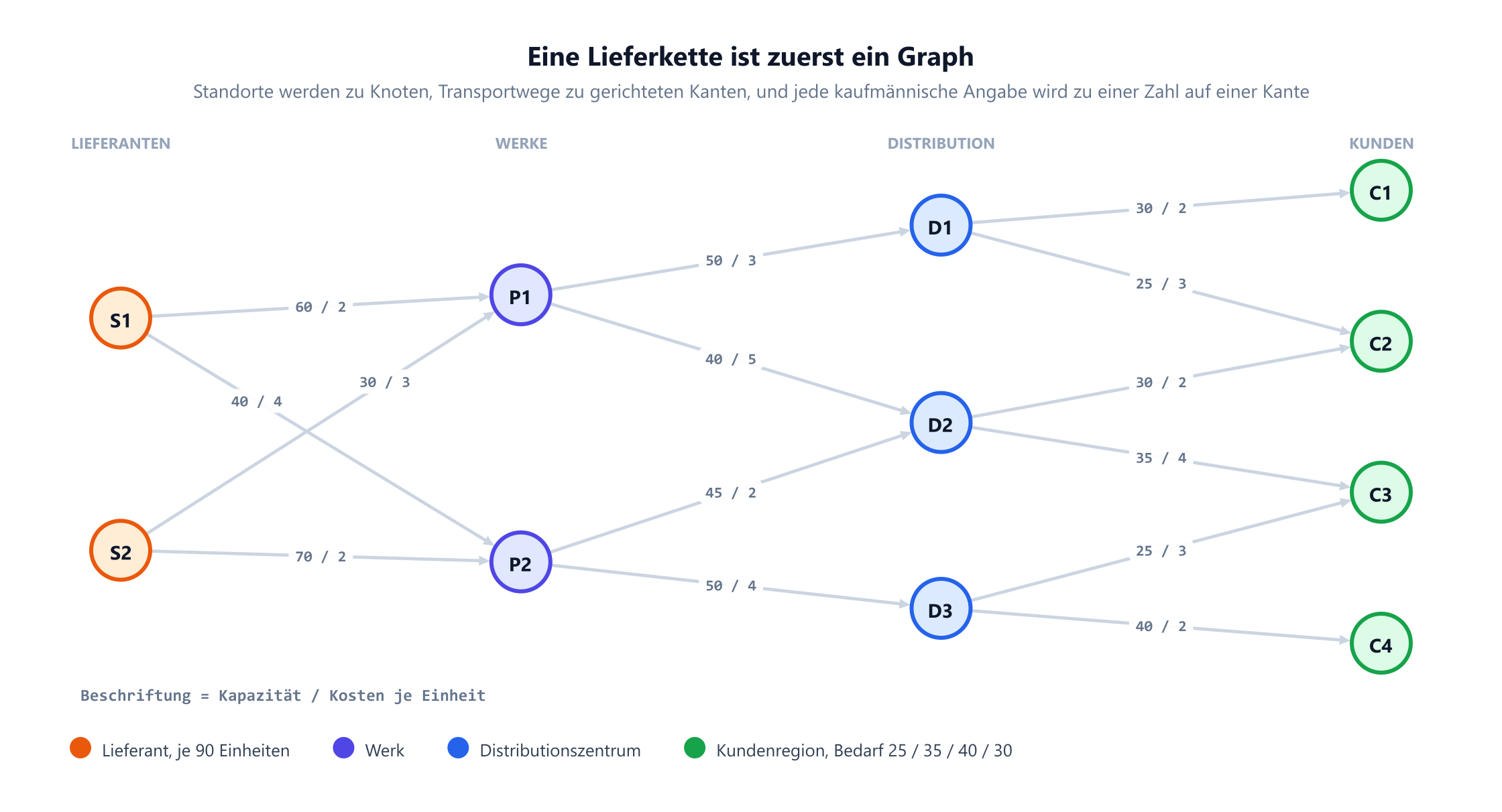 Eine vierstufige Lieferkette als gerichteter Graph. Links zwei orangefarbene Lieferantenknoten S1 und S2, zwei indigofarbene Werksknoten P1 und P2, drei blaue Distributionszentren D1, D2 und D3 und rechts vier grüne Kundenregionen C1 bis C4. Vierzehn Kanten laufen von links nach rechts, jede beschriftet mit einer Kapazität und Kosten je Einheit, etwa 60 Schrägstrich 2 von S1 nach P1 und 40 Schrägstrich 2 von D3 nach C4. Eine Legende hält fest, dass jeder Lieferant 90 Einheiten hat und die Kundenbedarfe 25, 35, 40 und 30 betragen.
