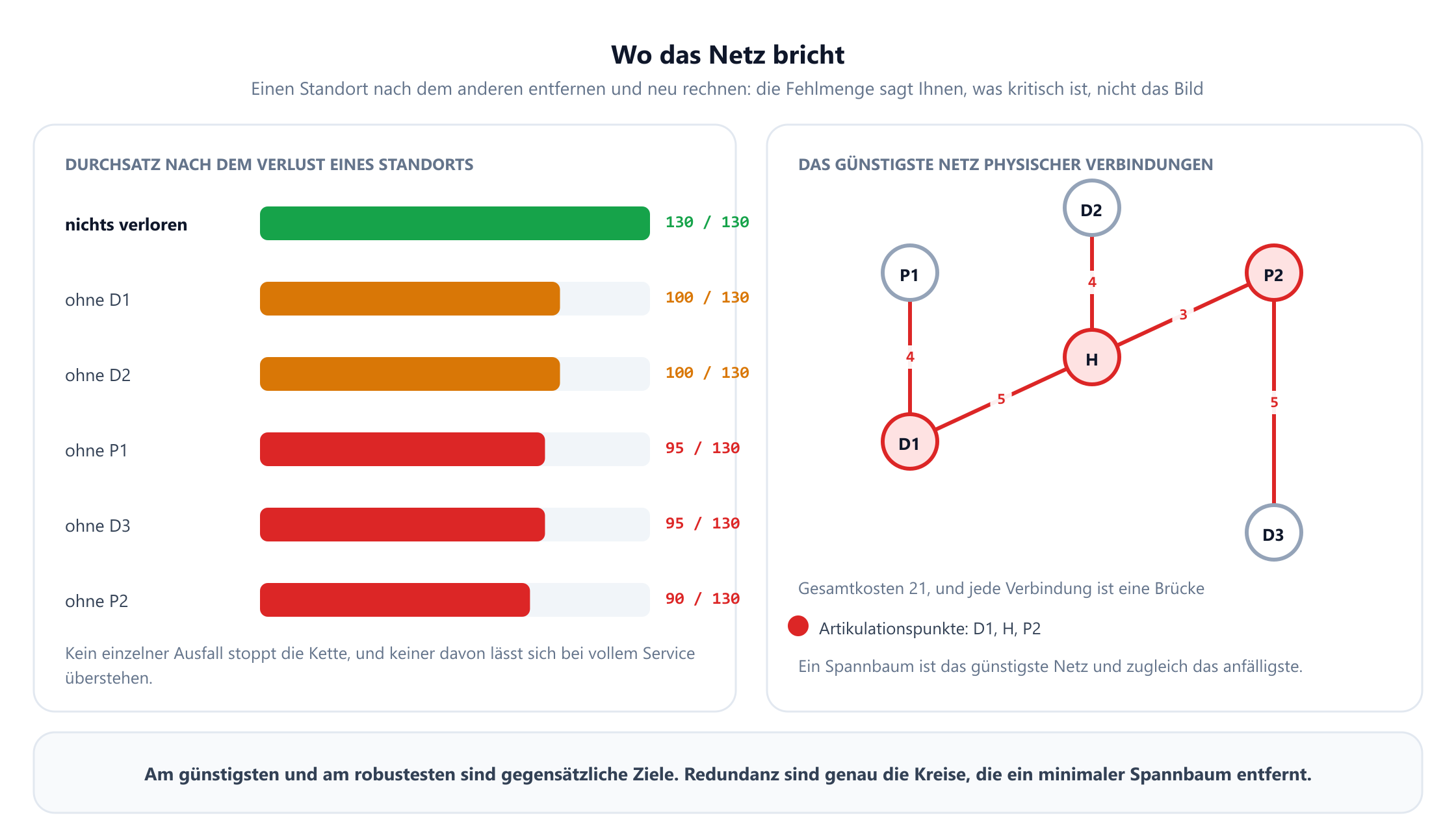 Zwei Felder. Links der Durchsatz nach dem Verlust eines Standorts: ohne Verlust liefert das Netz 130 von 130, ohne D1 oder ohne D2 liefert es 100, ohne P1 oder ohne D3 liefert es 95, und ohne P2 liefert es 90. Rechts das günstigste Netz physischer Verbindungen zwischen sechs Standorten, ein Spannbaum aus fünf Verbindungen mit Gesamtkosten 21, in dem jede Verbindung eine Brücke ist und P2, D1 und der Hub H Artikulationspunkte sind. Eine Bildunterschrift hält fest, dass am günstigsten und am robustesten gegensätzliche Ziele sind.