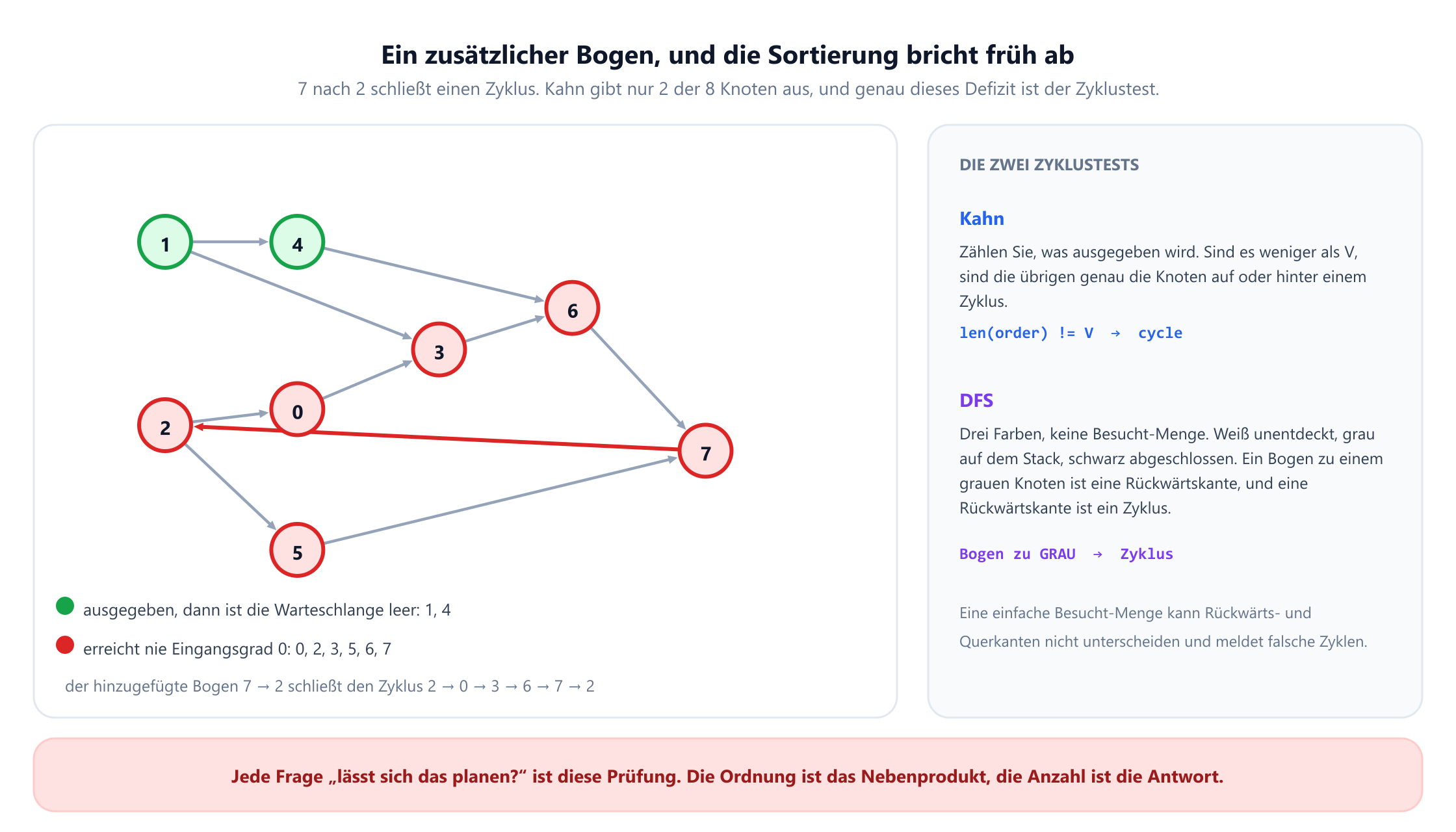 Derselbe Graph mit acht Knoten mit einem zusätzlichen Bogen von 7 zurück nach 2, rot gezeichnet, der den Zyklus 2 nach 0 nach 3 nach 6 nach 7 nach 2 schließt. Die Knoten 1 und 4 sind grün und als ausgegeben markiert, bevor die Warteschlange leer wird; die Knoten 0, 2, 3, 5, 6 und 7 sind rot und als nie Eingangsgrad null erreichend markiert. Ein seitliches Feld nennt die zwei Zyklustests: für Kahn eine ausgegebene Anzahl unter V, für DFS einen Bogen zu einem grauen Knoten, mit dem Hinweis, dass eine einfache Besucht-Menge eine Rückwärtskante nicht von einer Querkante unterscheiden kann.