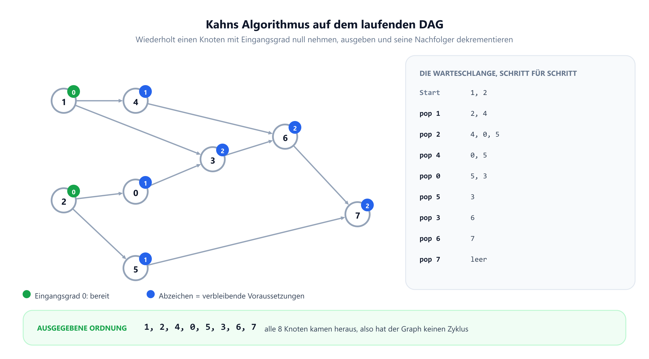 Ein gerichteter azyklischer Graph mit acht Knoten und den Bögen 0 nach 3, 1 nach 3, 1 nach 4, 2 nach 0, 2 nach 5, 3 nach 6, 4 nach 6, 5 nach 7 und 6 nach 7. Jeder Knoten trägt ein Abzeichen mit seinem Eingangsgrad: Die Knoten 1 und 2 sind grün mit null, die übrigen blau mit eins oder zwei. Ein seitliches Feld verfolgt die Warteschlange Entnahme für Entnahme, von der Startwarteschlange 1, 2 bis sie leer ist, und ein Streifen unten zeigt die ausgegebene Ordnung 1, 2, 4, 0, 5, 3, 6, 7 mit dem Hinweis, dass alle acht Knoten herauskamen, der Graph also keinen Zyklus hat.