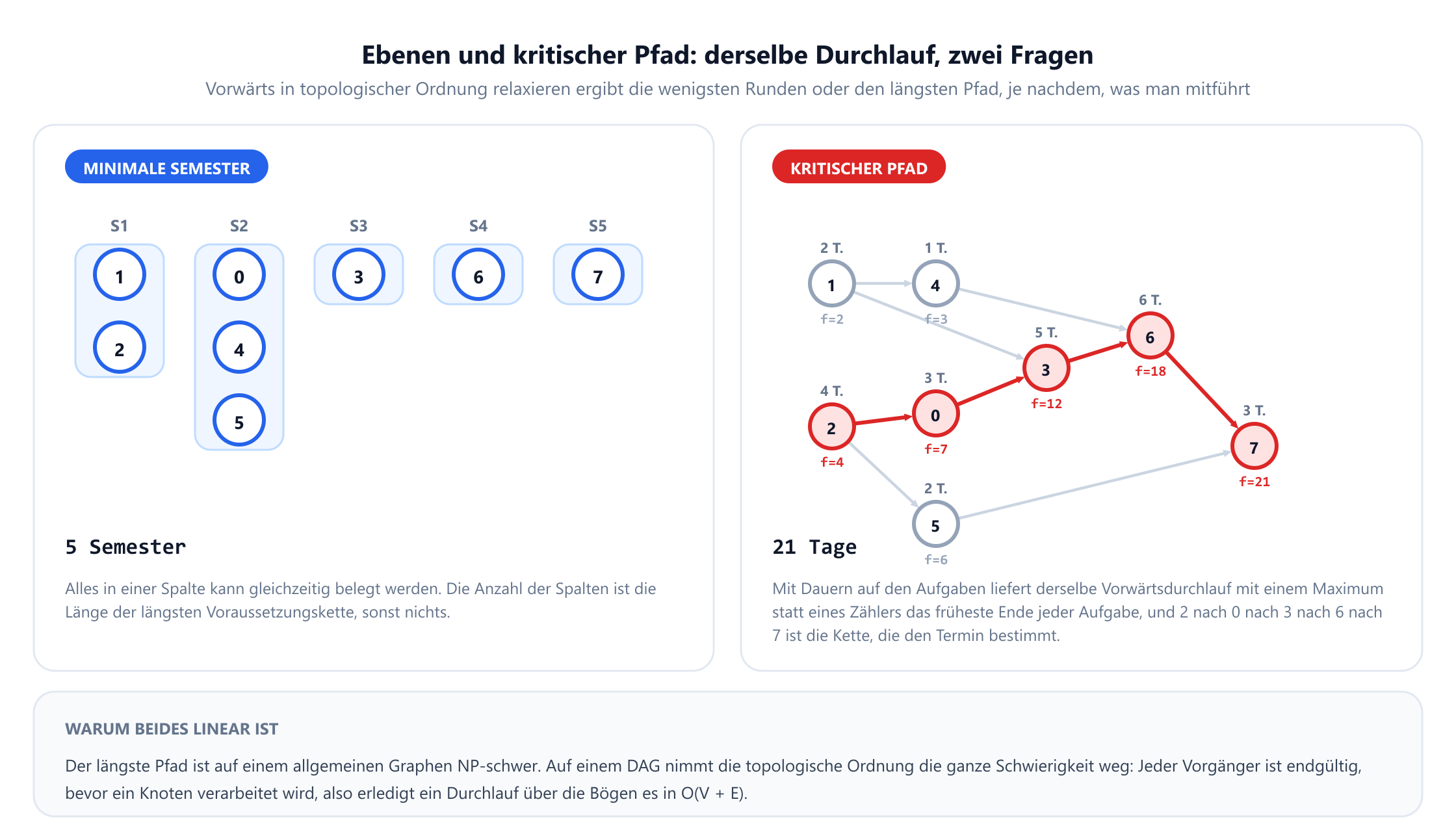 Zwei Felder zum selben DAG mit acht Knoten. Links, minimale Semester: fünf Spalten mit den Knoten 1 und 2, dann 0, 4 und 5, dann 3, dann 6, dann 7, also fünf Semester. Rechts, kritischer Pfad: Jeder Knoten ist mit einer Dauer in Tagen und einer frühesten Endzeit beschriftet, die Kette 2 nach 0 nach 3 nach 6 nach 7 ist rot hervorgehoben mit den Endzeiten 4, 7, 12, 18 und 21, und die Projektdauer beträgt 21 Tage. Eine Notiz erklärt, dass der längste Pfad auf einem allgemeinen Graphen NP-schwer, auf einem DAG aber linear ist.