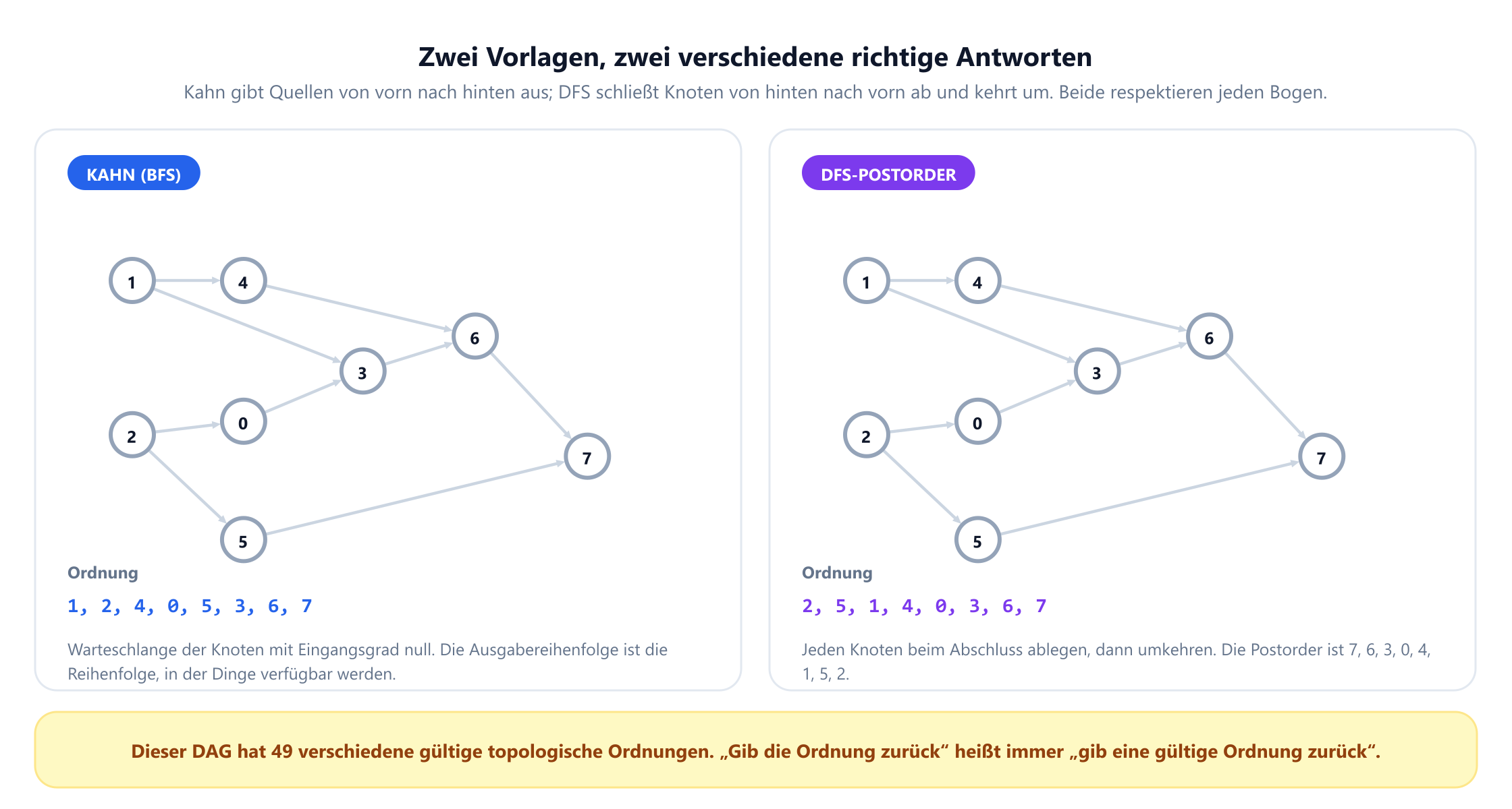 Derselbe DAG mit acht Knoten, zweimal gezeichnet. Links, beschriftet mit Kahn BFS, ist die ausgegebene Ordnung 1, 2, 4, 0, 5, 3, 6, 7. Rechts, beschriftet mit DFS-Postorder, ist die Postorder 7, 6, 3, 0, 4, 1, 5, 2, und ihre Umkehrung ergibt die Ordnung 2, 5, 1, 4, 0, 3, 6, 7. Ein Band darunter hält fest, dass dieser DAG 49 verschiedene gültige topologische Ordnungen hat.