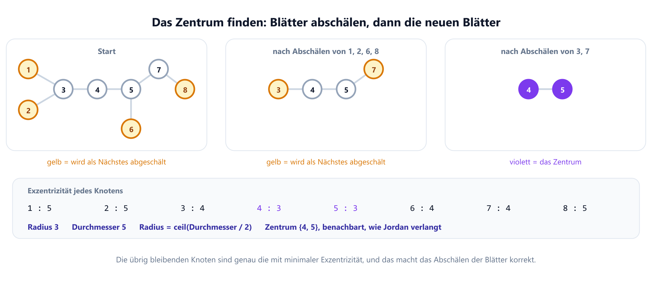 Der Beispielbaum mit acht Knoten in drei Stufen des Blattabschälens. Stufe eins entfernt die Blätter 1, 2, 6 und 8. Stufe zwei entfernt die neuen Blätter 3 und 7. Übrig bleibt das Paar 4 und 5, das benachbart ist und das Zentrum bildet. Ein Seitenfeld listet jede Exzentrizität auf: Die Knoten 1, 2 und 8 haben Exzentrizität 5, die Knoten 3, 6 und 7 haben 4, und die Knoten 4 und 5 haben 3, also ist der Radius 3 und der Durchmesser 5.