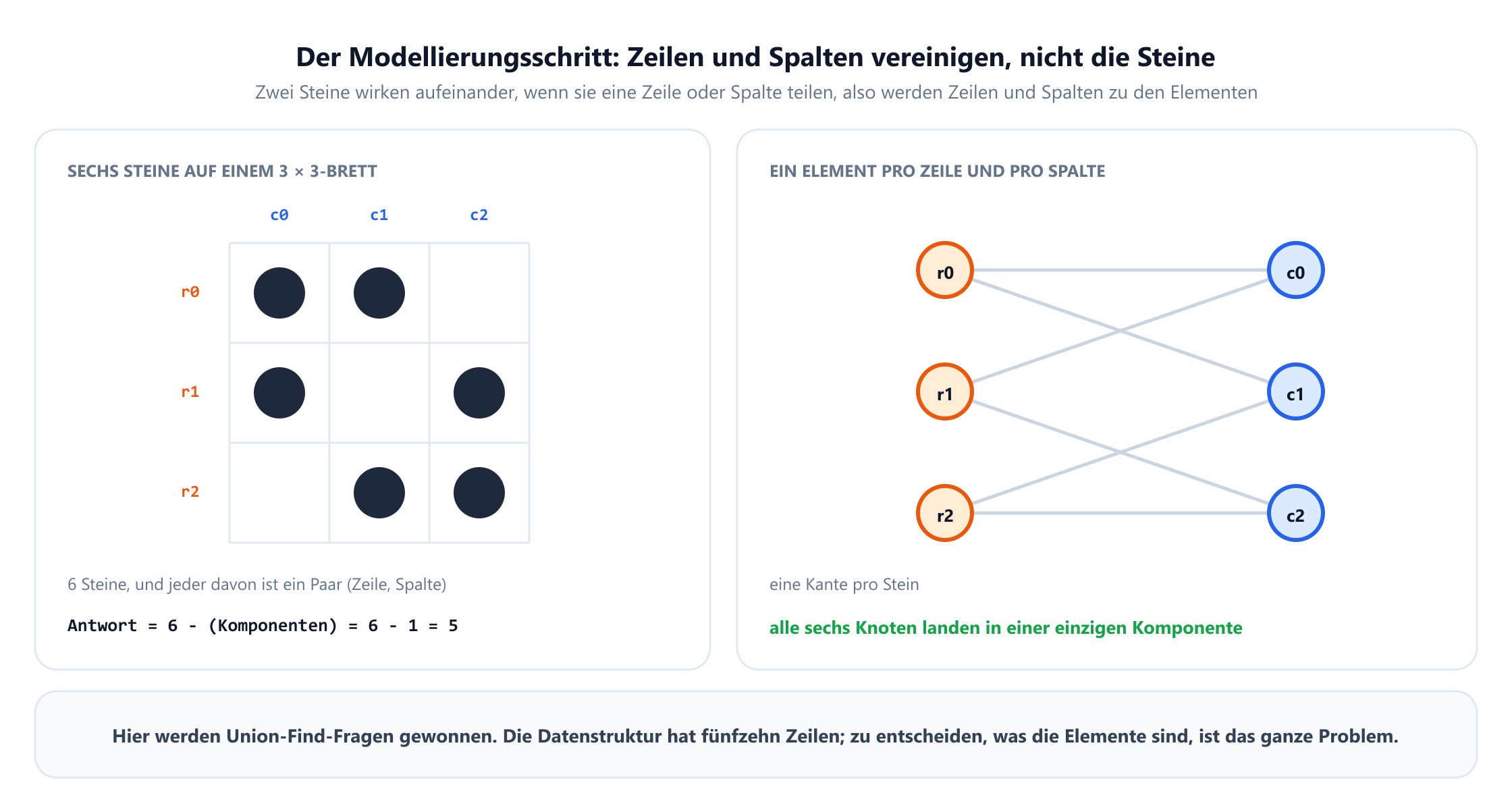 Zwei Felder. Links sechs Steine auf einem 3-mal-3-Brett an den Zeilen-Spalten-Paaren 0-0, 0-1, 1-0, 1-2, 2-1 und 2-2, mit dem Hinweis, dass die Antwort sechs minus die Anzahl der Komponenten ist, also sechs minus eins, gleich fünf. Rechts dieselbe Instanz mit einem Element pro Zeile und einem pro Spalte modelliert: die Knoten r0, r1, r2 links und c0, c1, c2 rechts, eine Kante pro Stein, und der Hinweis, dass alle sechs Knoten in einer einzigen Komponente landen.