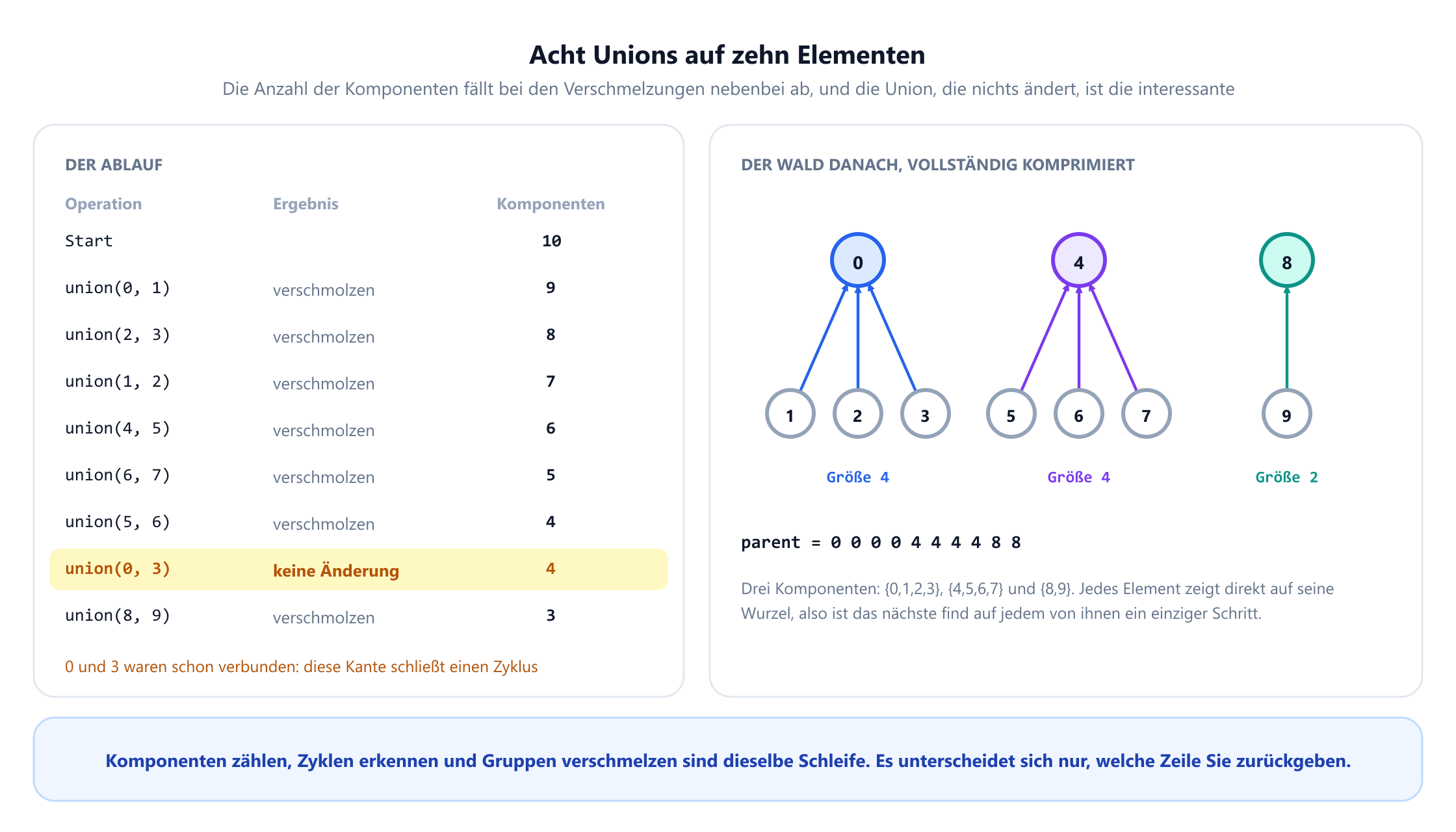 Zwei Felder. Links eine Ablauftabelle mit acht Unions auf zehn Elementen: union 0 1, 2 3, 1 2, 4 5, 6 7 und 5 6 verschmelzen jeweils und senken die Komponentenzahl von 10 auf 4, union 0 3 ist als wirkungslos markiert und lässt die Zahl bei 4, und union 8 9 verschmilzt und ergibt 3. Rechts der entstandene Wald: Wurzel 0 mit den Kindern 1, 2 und 3 und Größe 4, Wurzel 4 mit den Kindern 5, 6 und 7 und Größe 4, und Wurzel 8 mit dem Kind 9 und Größe 2, darunter das Elternarray 0 0 0 0 4 4 4 4 8 8.