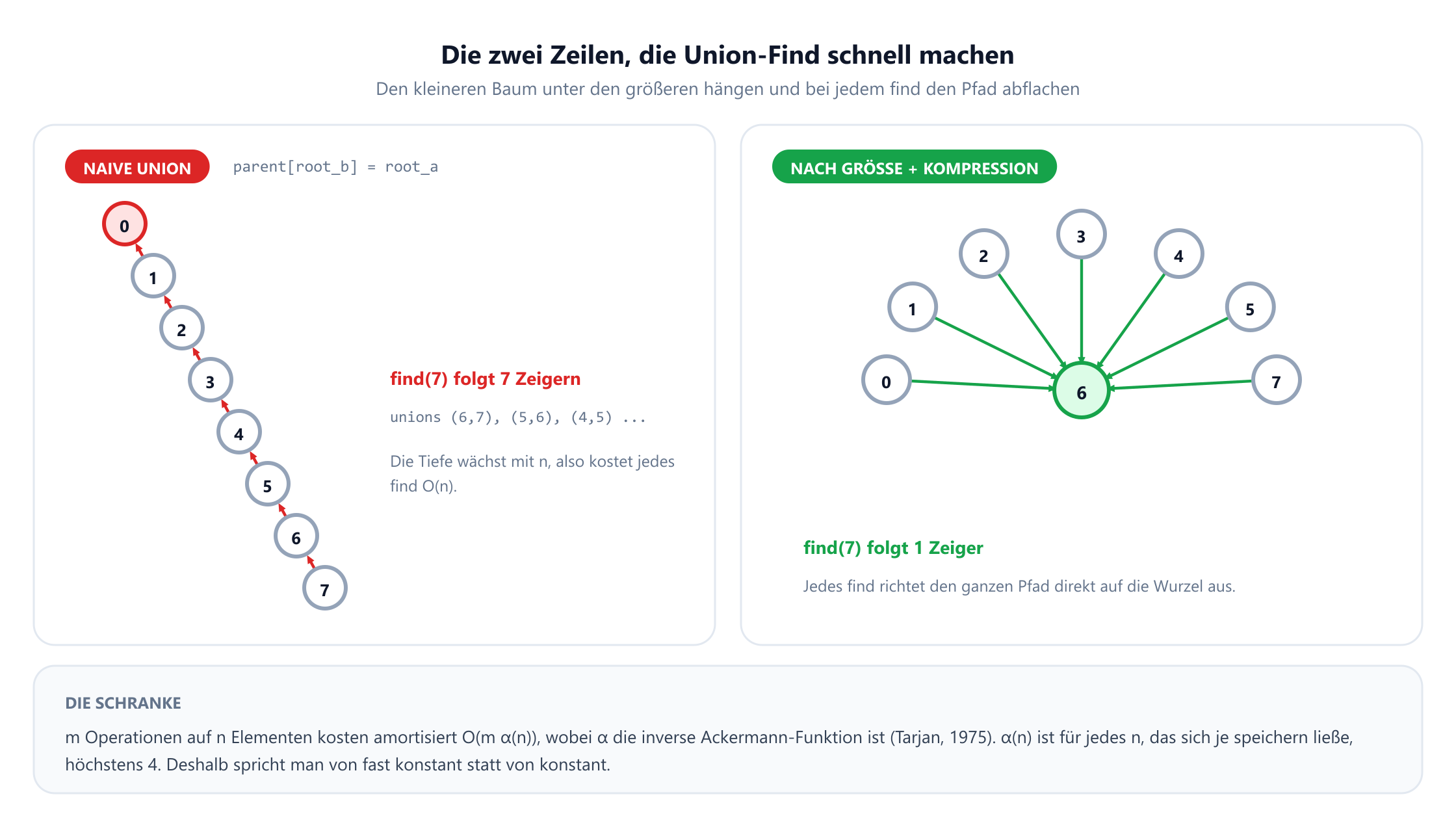 Zwei Felder. Links baut die naive Union, die stets eine Wurzel unter die andere hängt, eine Kette von 0 hinunter bis 7, sodass find von 7 sieben Zeigern folgt und jedes find die Ordnung n hat. Rechts ergeben Union nach Größe und Pfadkompression einen flachen Stern mit 6 in der Mitte, auf den die sieben übrigen Elemente direkt zeigen, sodass find von 7 einem Zeiger folgt. Ein Streifen darunter hält fest, dass m Operationen auf n Elementen amortisiert die Ordnung m mal alpha von n kosten und dass alpha von n für jedes speicherbare n höchstens 4 ist.