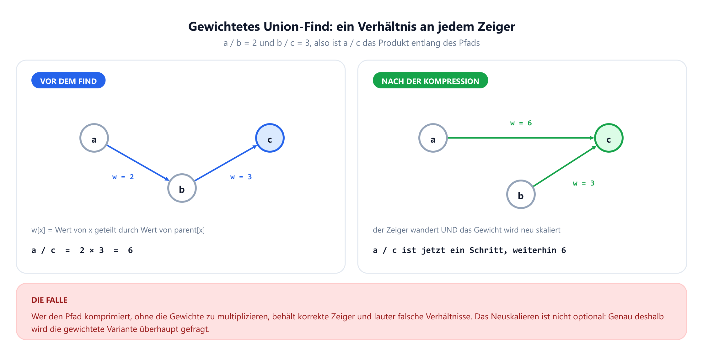 Zwei Felder mit den drei Elementen a, b und c. Vor dem find zeigt a mit Gewicht 2 auf b und b mit Gewicht 3 auf c, also ist a geteilt durch c gleich 2 mal 3, also 6. Nach der Kompression zeigt a mit Gewicht 6 direkt auf die Wurzel c und b mit Gewicht 3 auf c, also ist dieselbe Anfrage ein Schritt und weiterhin 6. Ein roter Streifen warnt, dass eine Pfadkompression ohne Multiplikation der Gewichte die Zeiger korrekt und jedes Verhältnis falsch lässt.