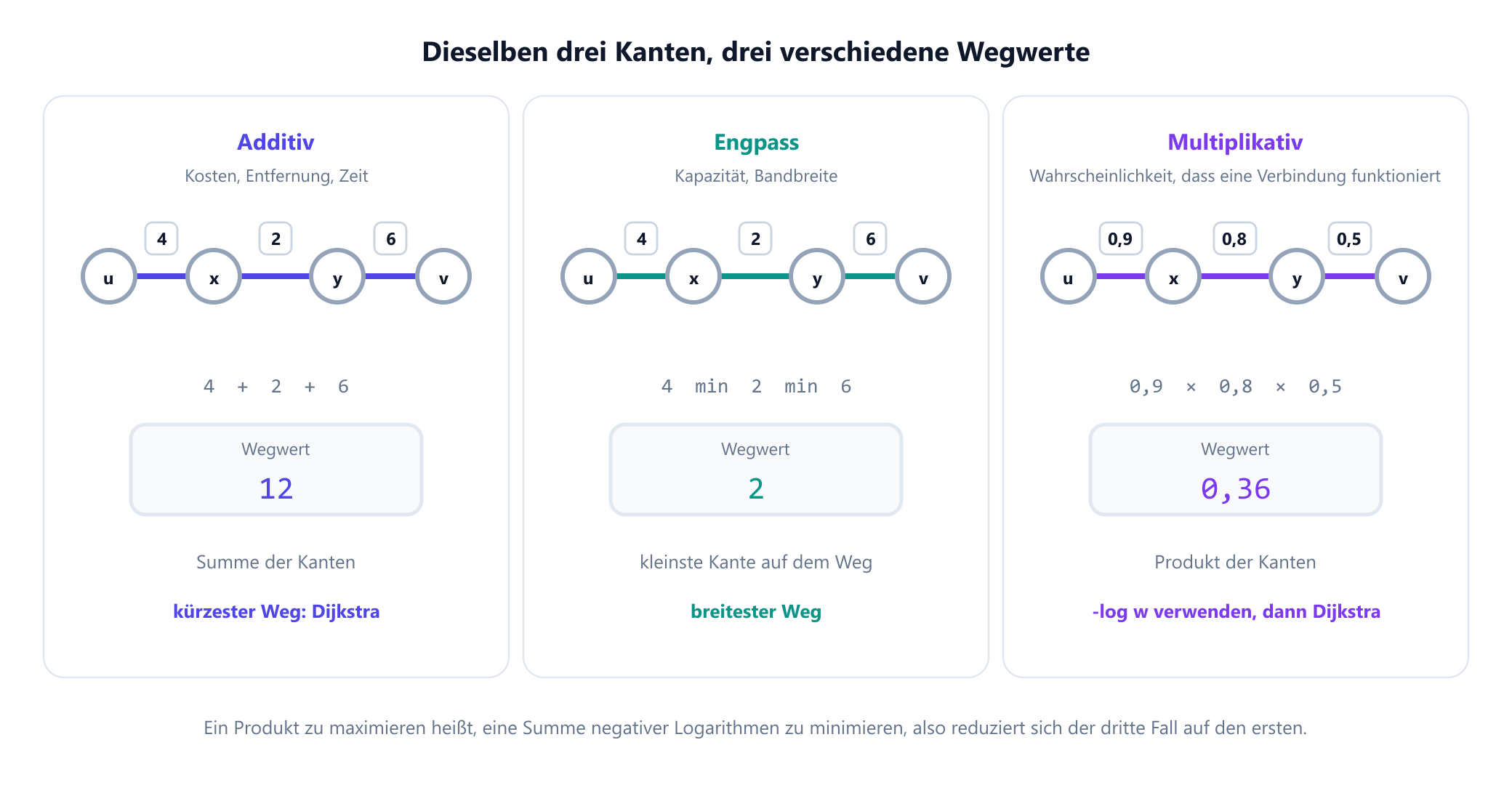 Drei Felder mit demselben Weg aus drei Kanten mit den Gewichten 4, 2 und 6. Im additiven Feld ist der Wegwert die Summe, 12, beschriftet als Kosten, Entfernung oder Zeit und gelöst mit Dijkstra. Im Engpassfeld ist der Wert das Minimum, 2, beschriftet als Kapazität oder Bandbreite und gelöst mit einem Verfahren für breiteste Wege oder maximale Spannbäume. Im multiplikativen Feld sind die Gewichte die Wahrscheinlichkeiten 0,9, 0,8 und 0,5 mit dem Produkt 0,36, mit dem Hinweis, dass negative Logarithmen das Produkt in eine Summe verwandeln, sodass wieder Dijkstra anwendbar ist.