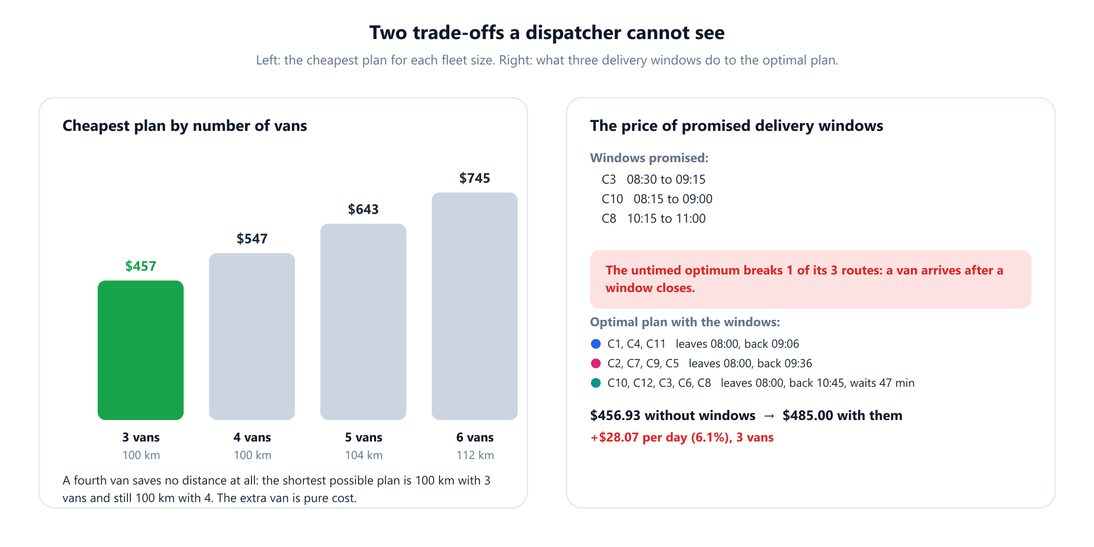 Two panels. Left, a column chart of the cheapest possible plan for each fleet size: 456.93 dollars with 3 vans, 546.93 dollars with 4 vans, 643.07 dollars with 5 vans and 745.33 dollars with 6 vans, with the minimum total distance for each fleet size of 100, 100, 104 and 112 km. Right, the three promised delivery windows, C3 08:30 to 09:15, C10 08:15 to 09:00 and C8 10:15 to 11:00, a red note that the untimed optimum breaks one route, the optimal plan that honours all three windows with one van waiting 47 minutes, and the daily cost rising from 456.93 to 485.00 dollars, 6.1 per cent more.